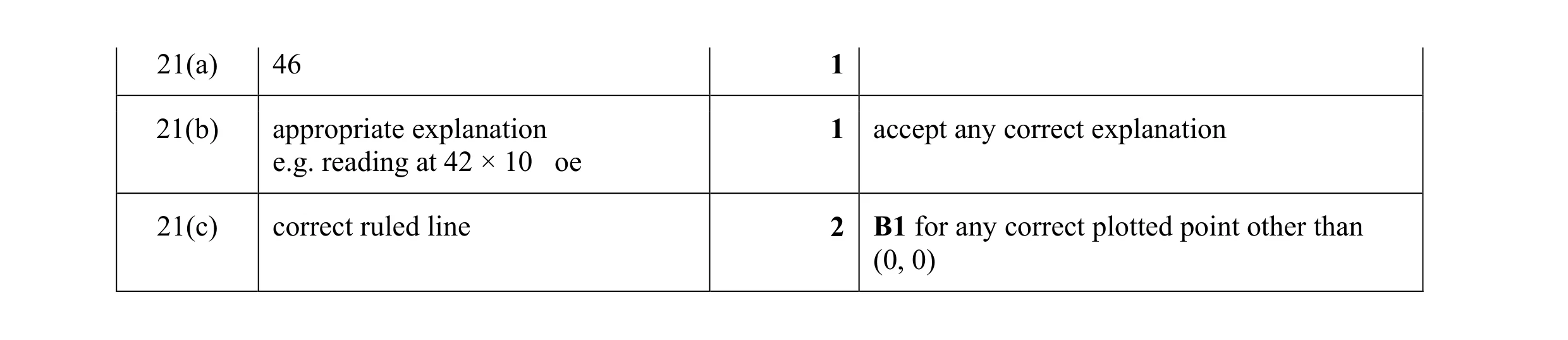 Mark scheme for question 96
