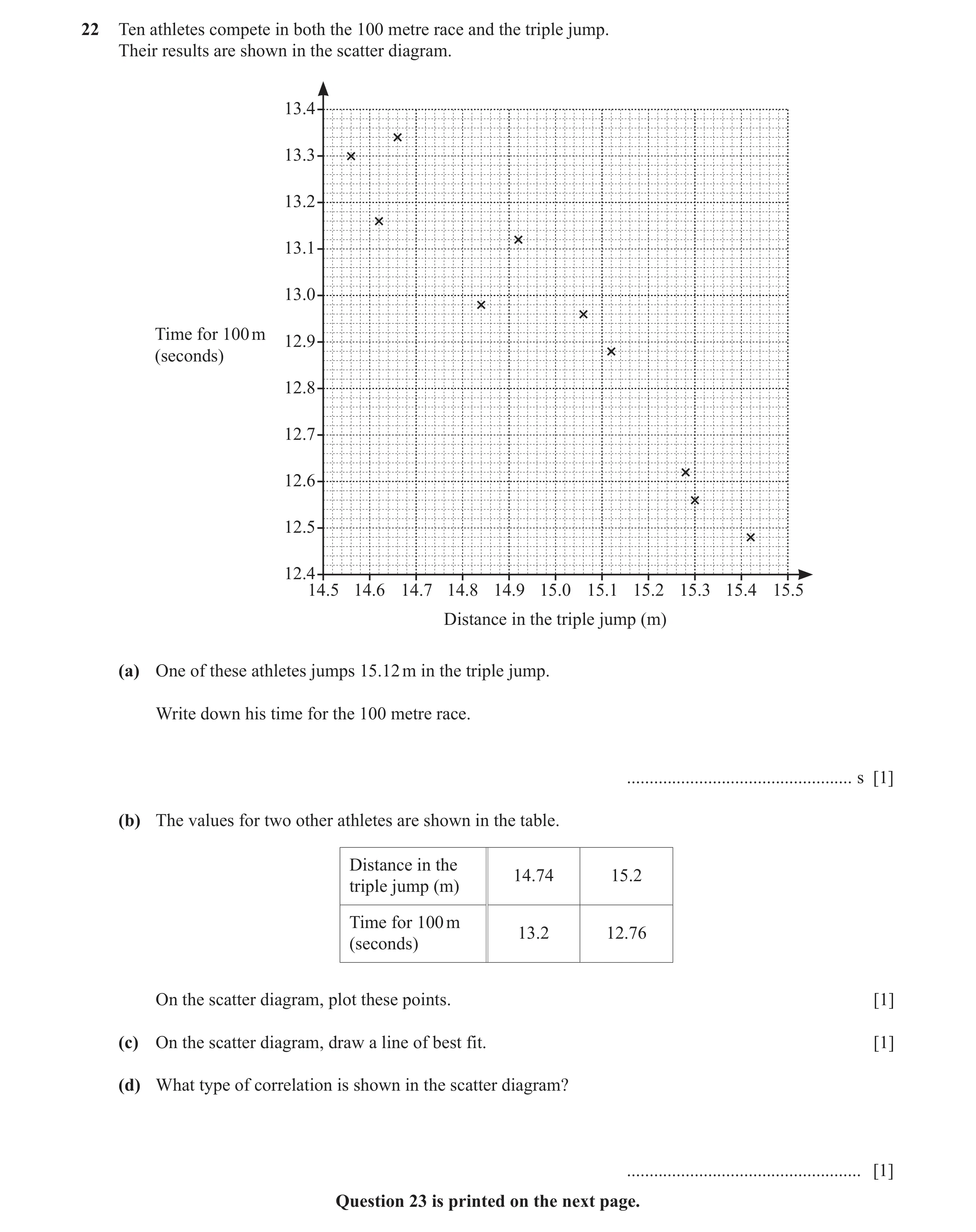 Question 23: Ten athletes compete in both the 100 metre race and the triple jump. Their results are shown in the scatter diagram. 13.4 13.3 13.2 13.1 13…