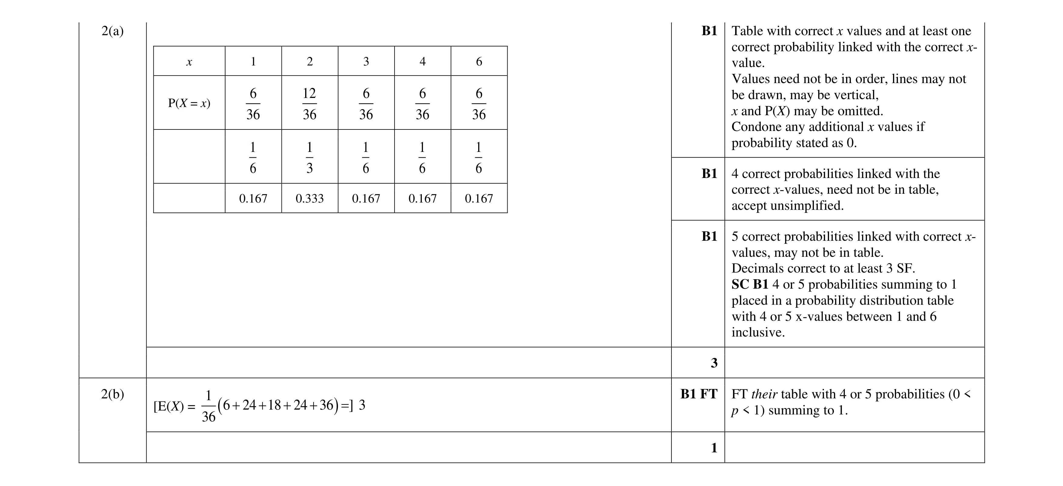 Mark scheme for question 91