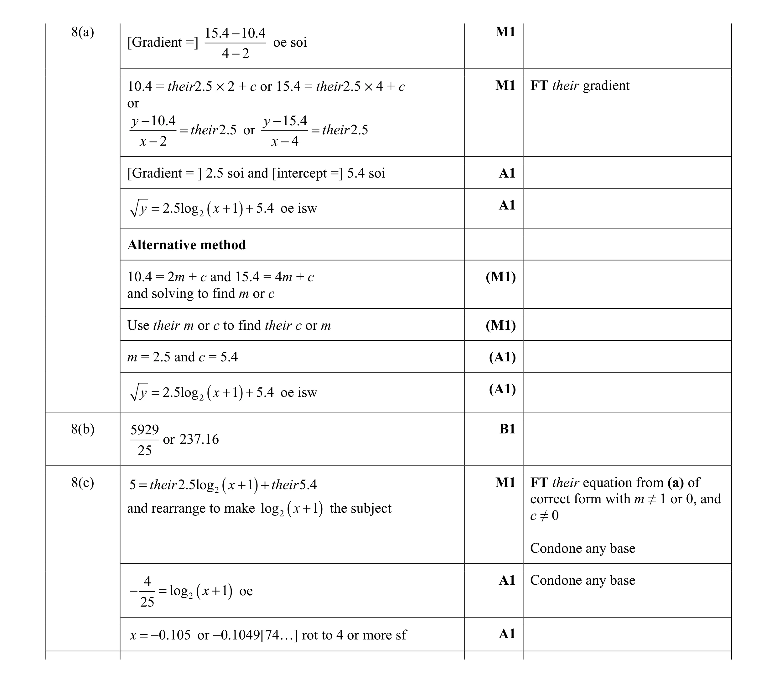 Mark scheme for question 14