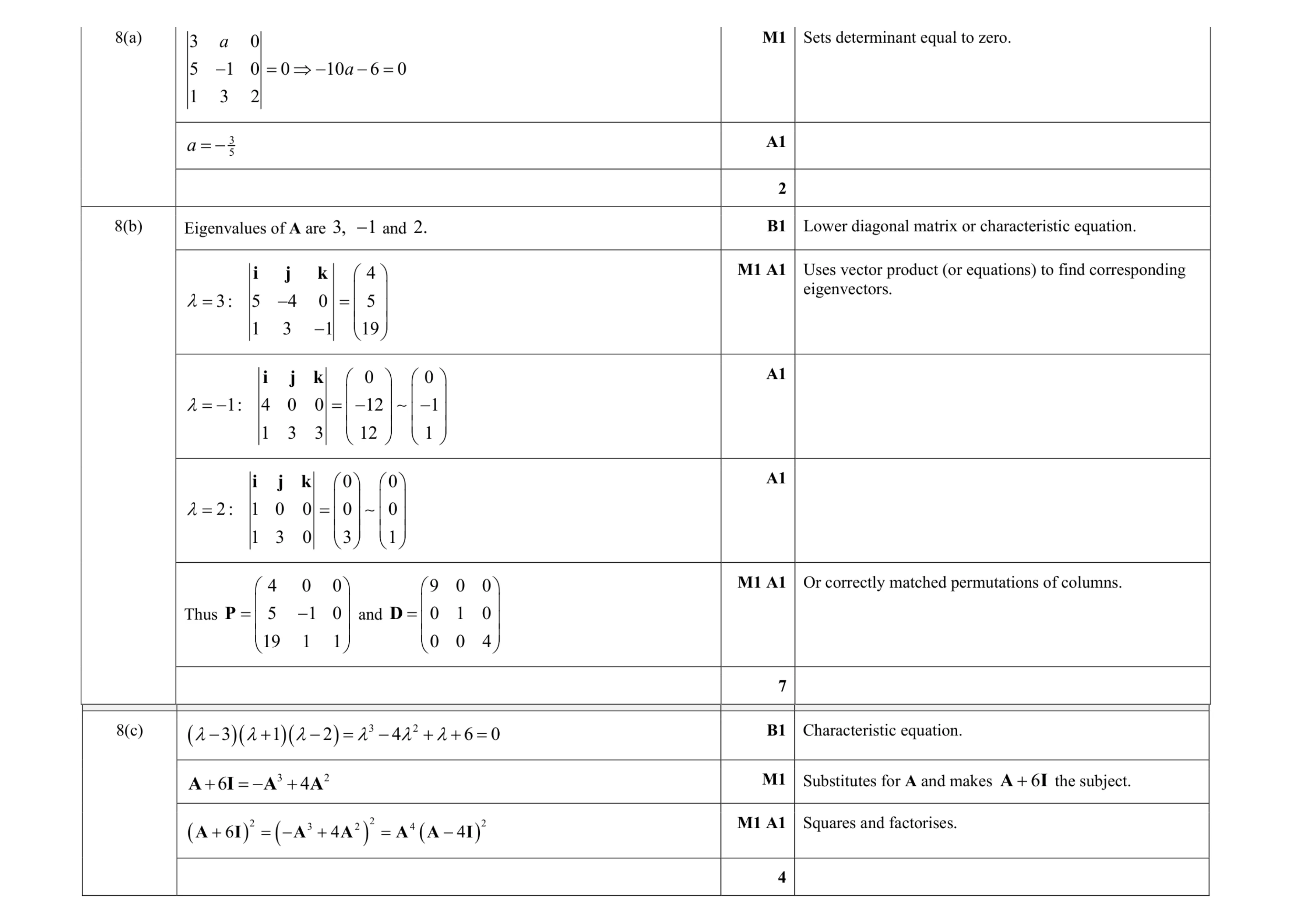 Mark scheme for question 14