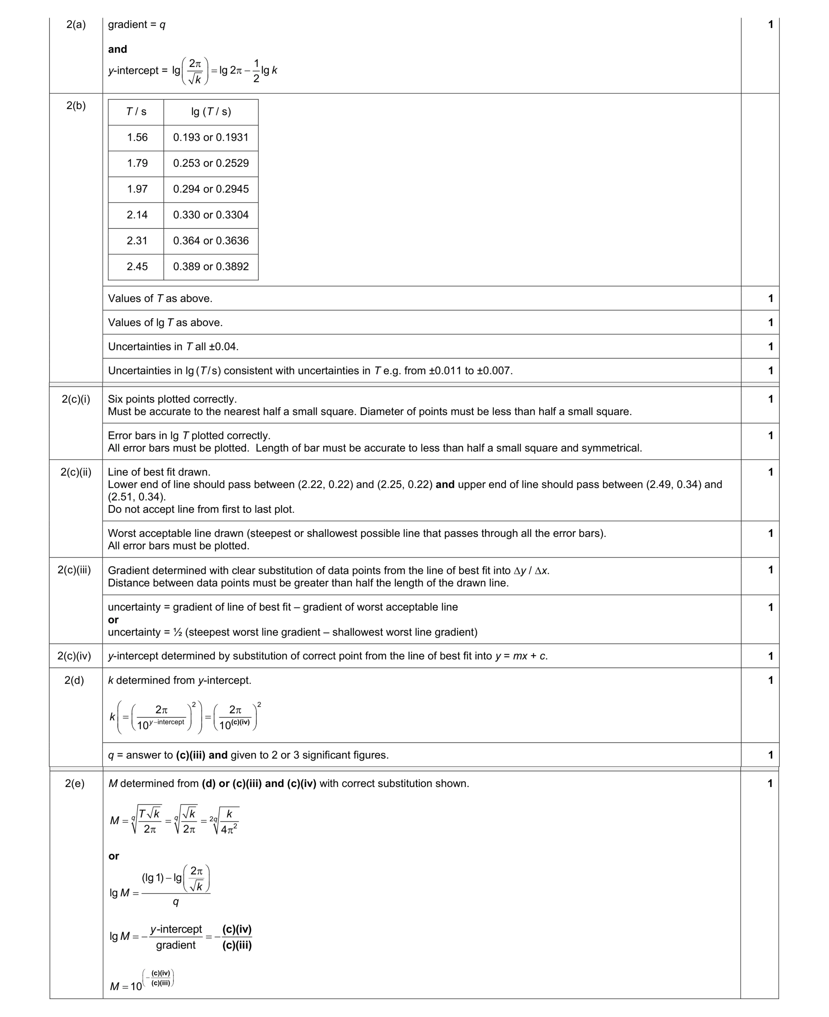 Mark scheme for question 5
