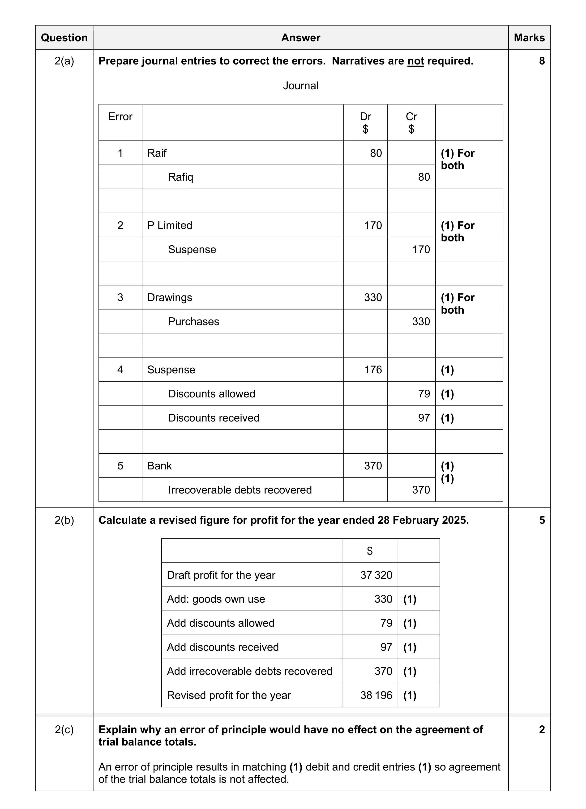 Mark scheme for question 52