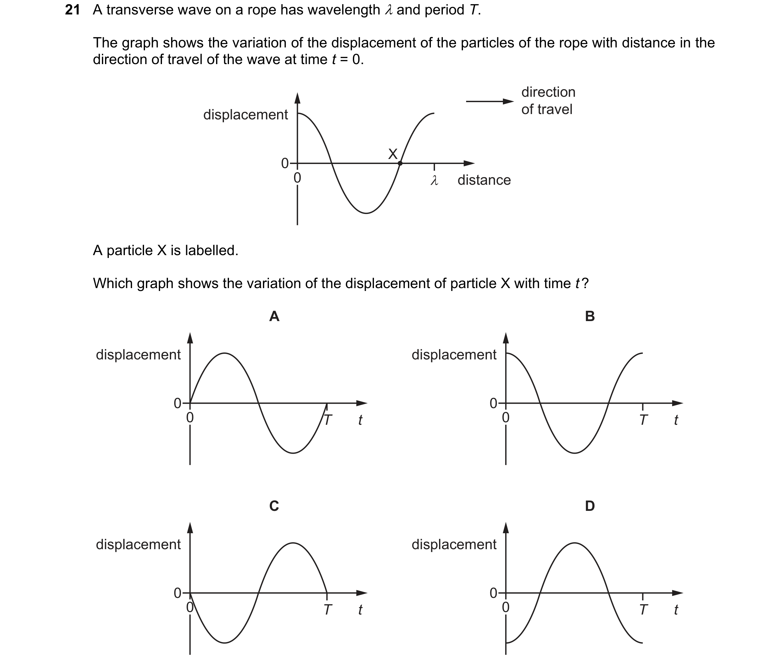 Question 110: A transverse wave on a rope has wavelength λ and period T. The graph shows the variation of the displacement of the particles of the rope w…
