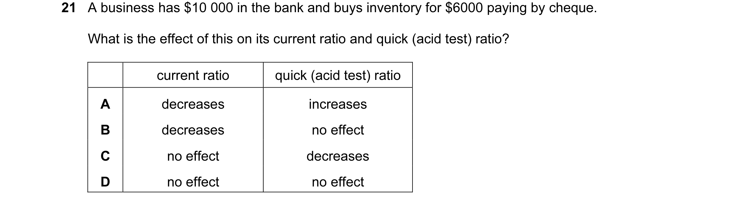 Question 65: A business has $10 000 in the bank and buys inventory for $6000 paying by cheque. What is the effect of this on its current ratio and quick…