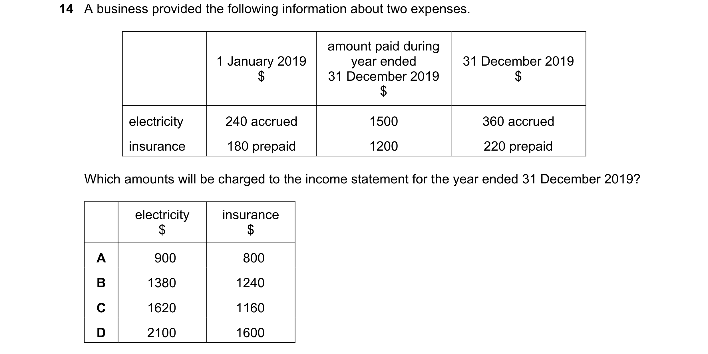 Question 1: A business provided the following information about two expenses. amount paid during 1 January 2019 year ended 31 December 2019 $ 31 Decemb…