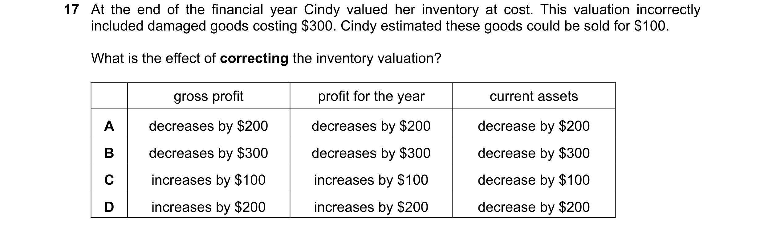 Question 1: At the end of the financial year Cindy valued her inventory at cost. This valuation incorrectly included damaged goods costing $300. Cindy …