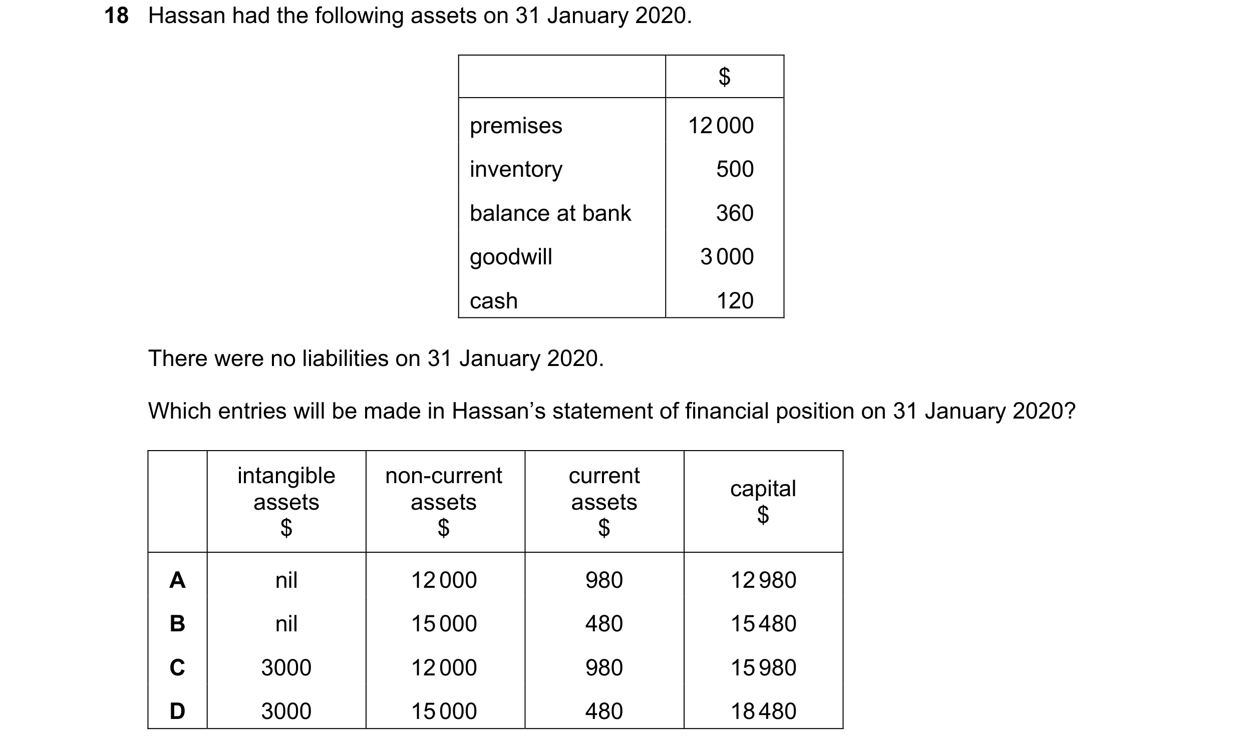 Question 2: Hassan had the following assets on 31 January 2020. $ premises 12 000 inventory 500 balance at bank 360 goodwill 3 000 cash 120 There were …
