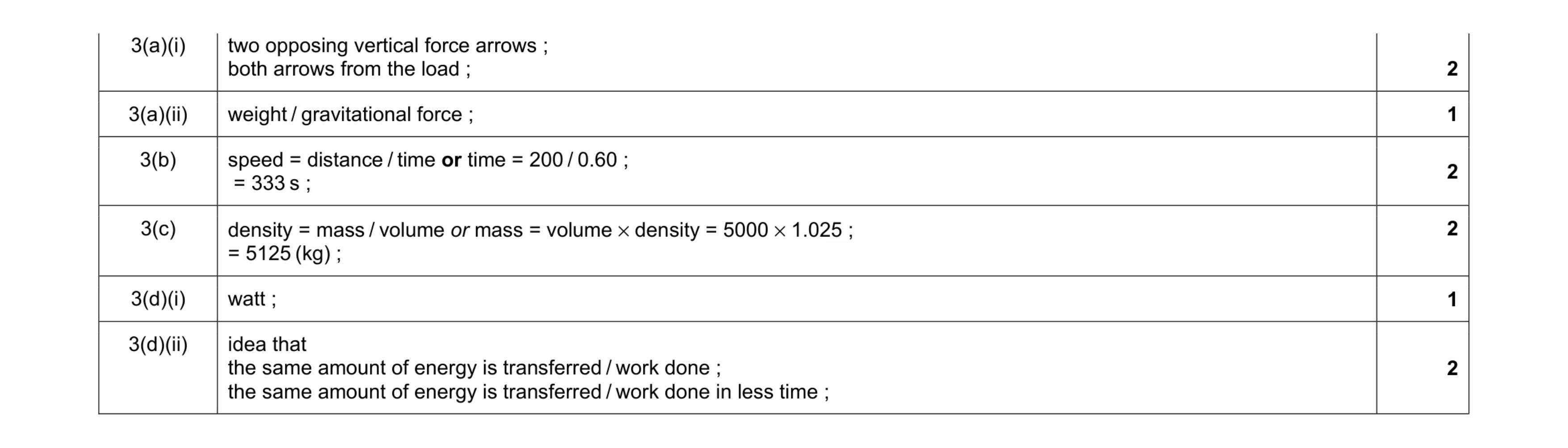 Mark scheme for question 7