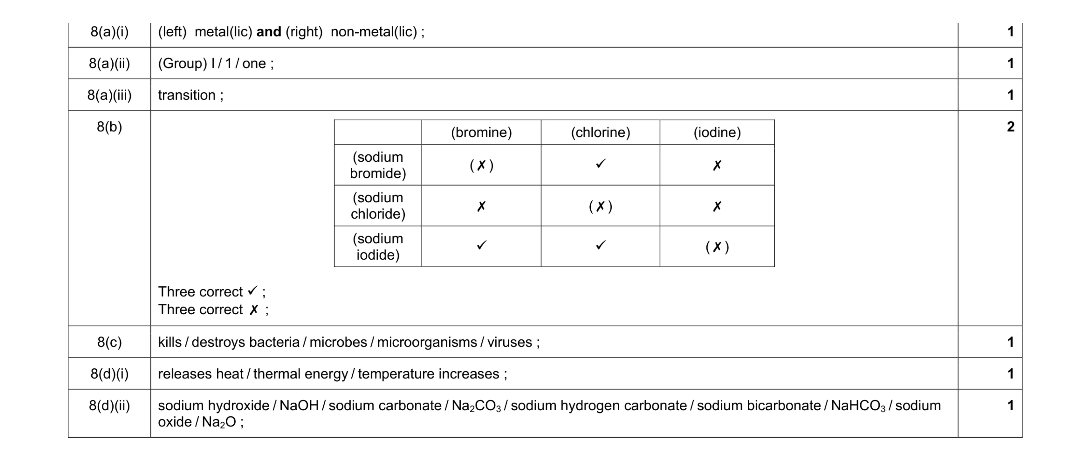 Mark scheme for question 3