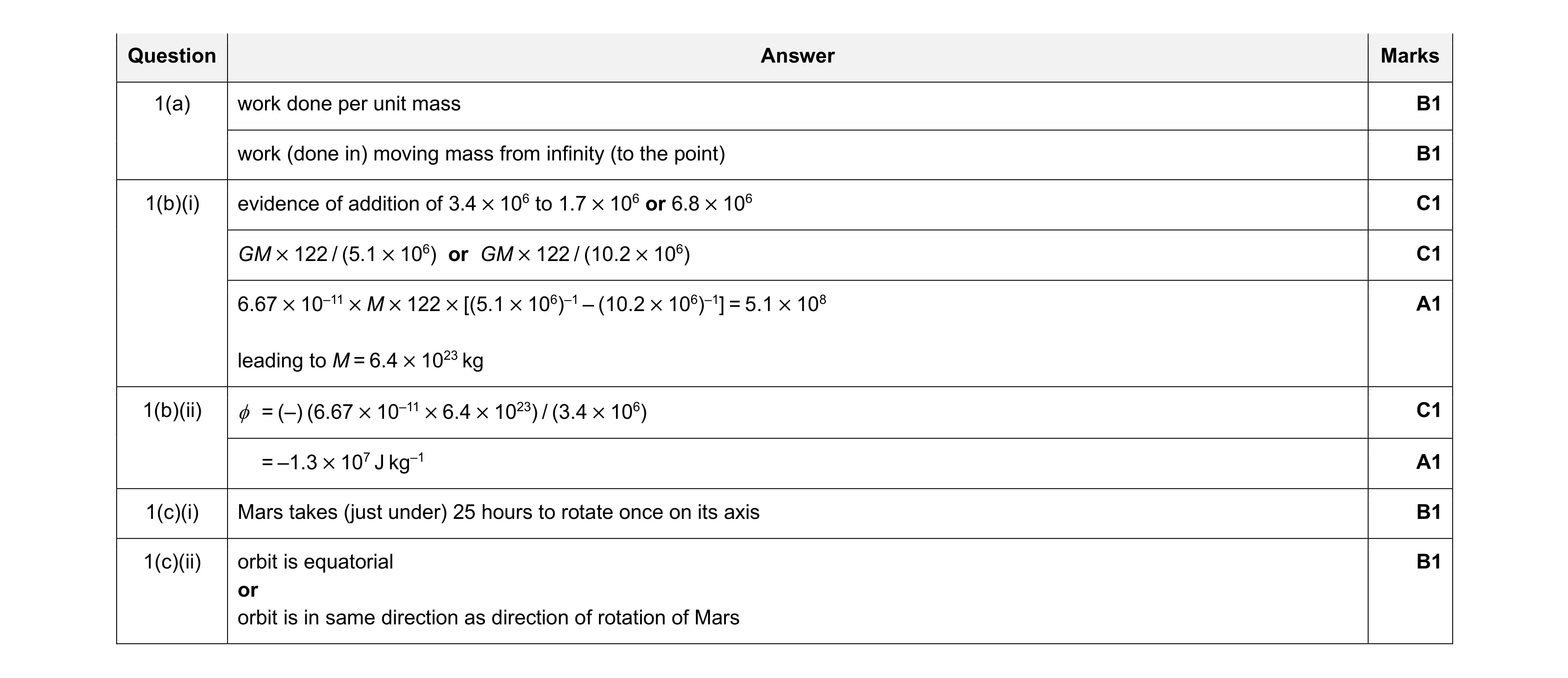 Mark scheme for question 21