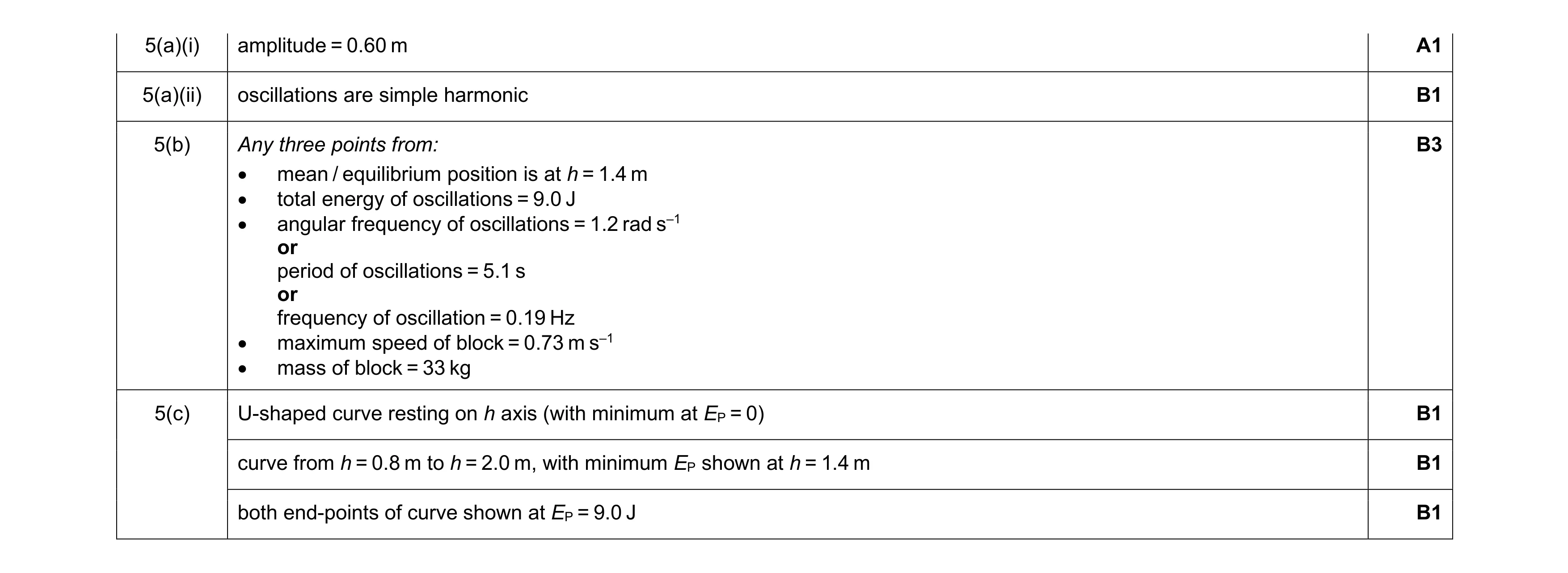 Mark scheme for question 54