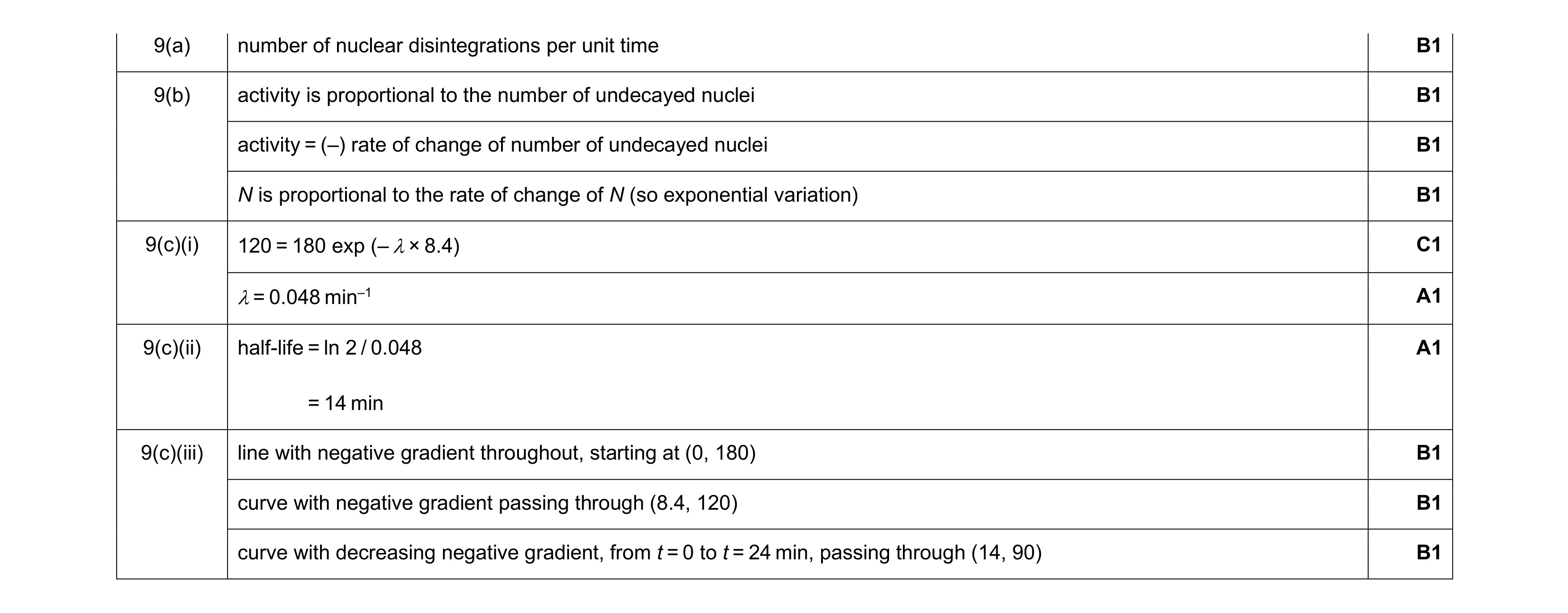 Mark scheme for question 42