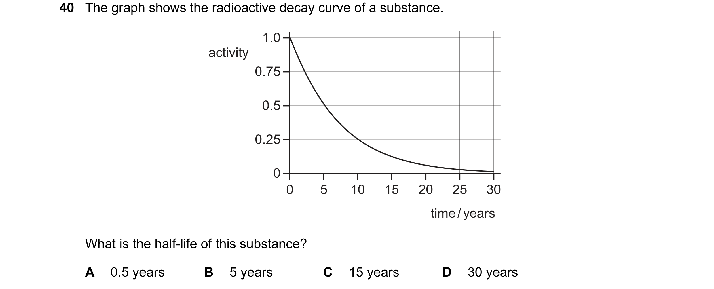 Question 16: The graph shows the radioactive decay curve of a substance. 1.0 activity 0.75 0.5 0.25 0 0 5 10 15 20 25 30 time / years What is the half-l…