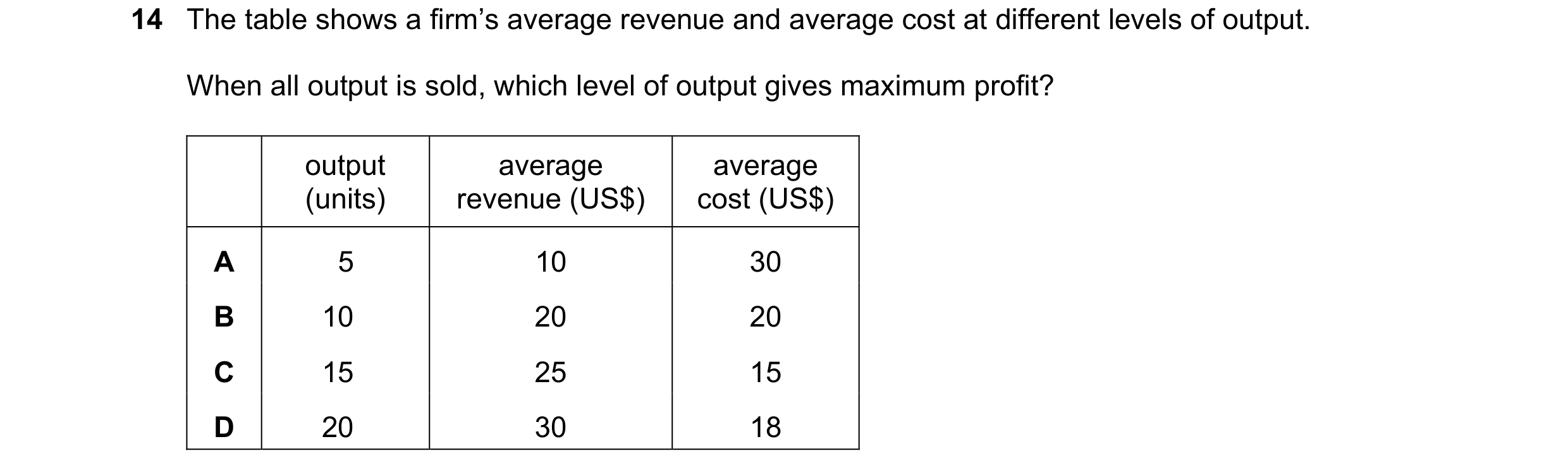 Question 163: The table shows a firm’s average revenue and average cost at different levels of output. When all output is sold, which level of output giv…