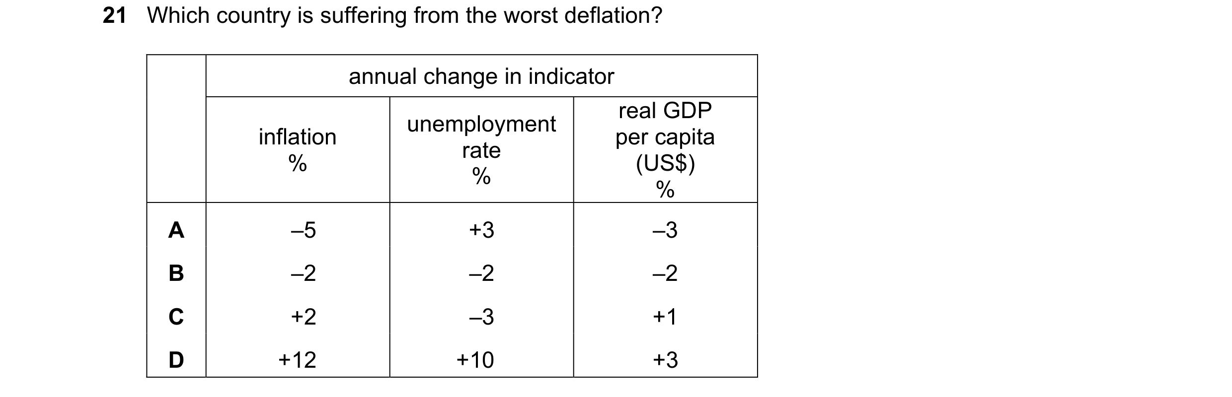 Question 91: Which country is suffering from the worst deflation? annual change in indicator real GDP unemployment inflation per capita rate % (US$) % %…