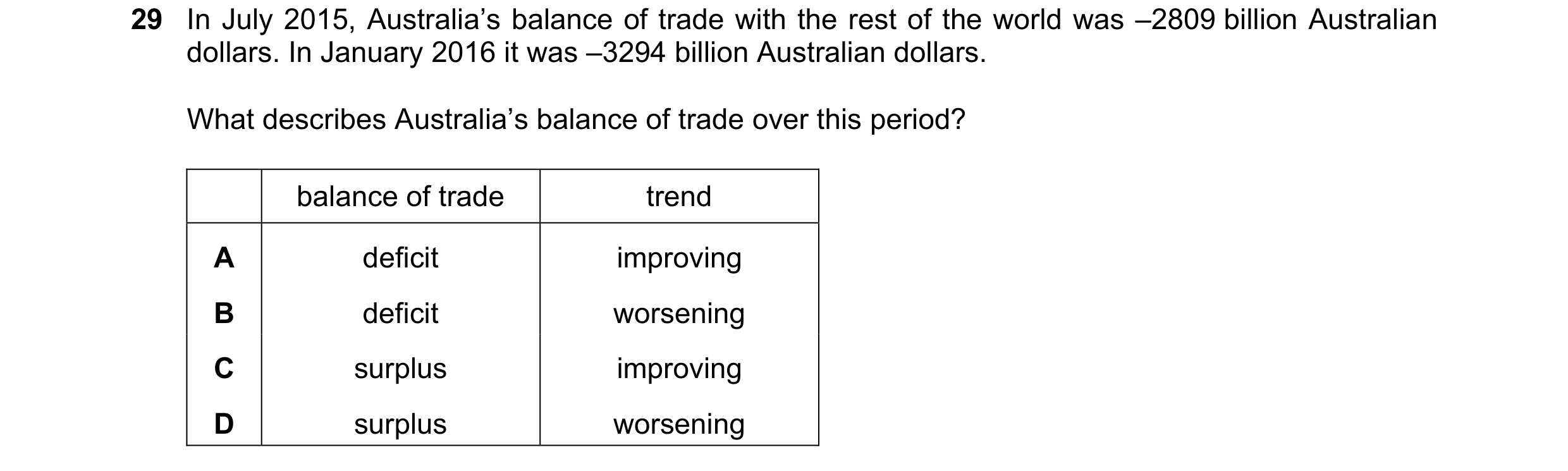 Question 80: In July 2015, Australia’s balance of trade with the rest of the world was –2809 billion Australian dollars. In January 2016 it was –3294 bi…