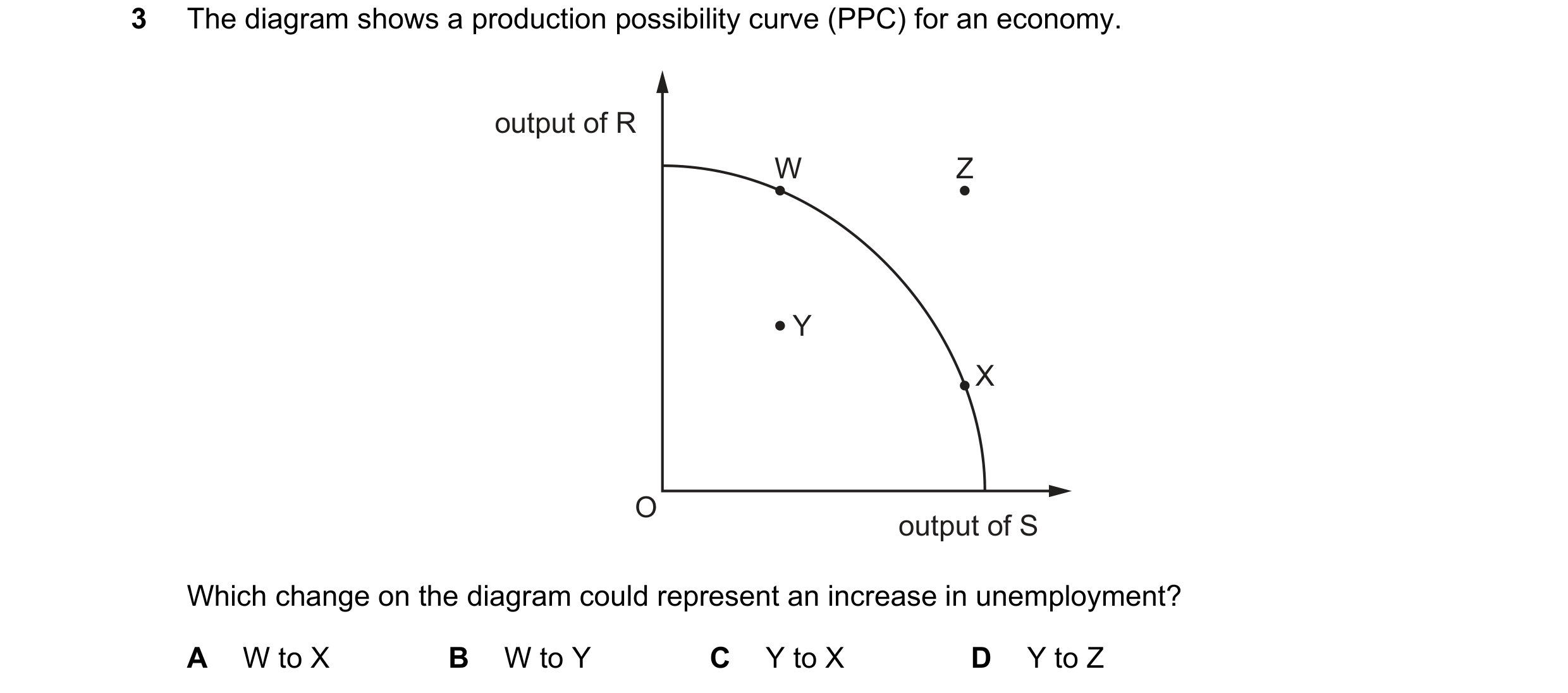 Question 57: The diagram shows a production possibility curve (PPC) for an economy. output of R W Z Y X O output of S Which change on the diagram could …