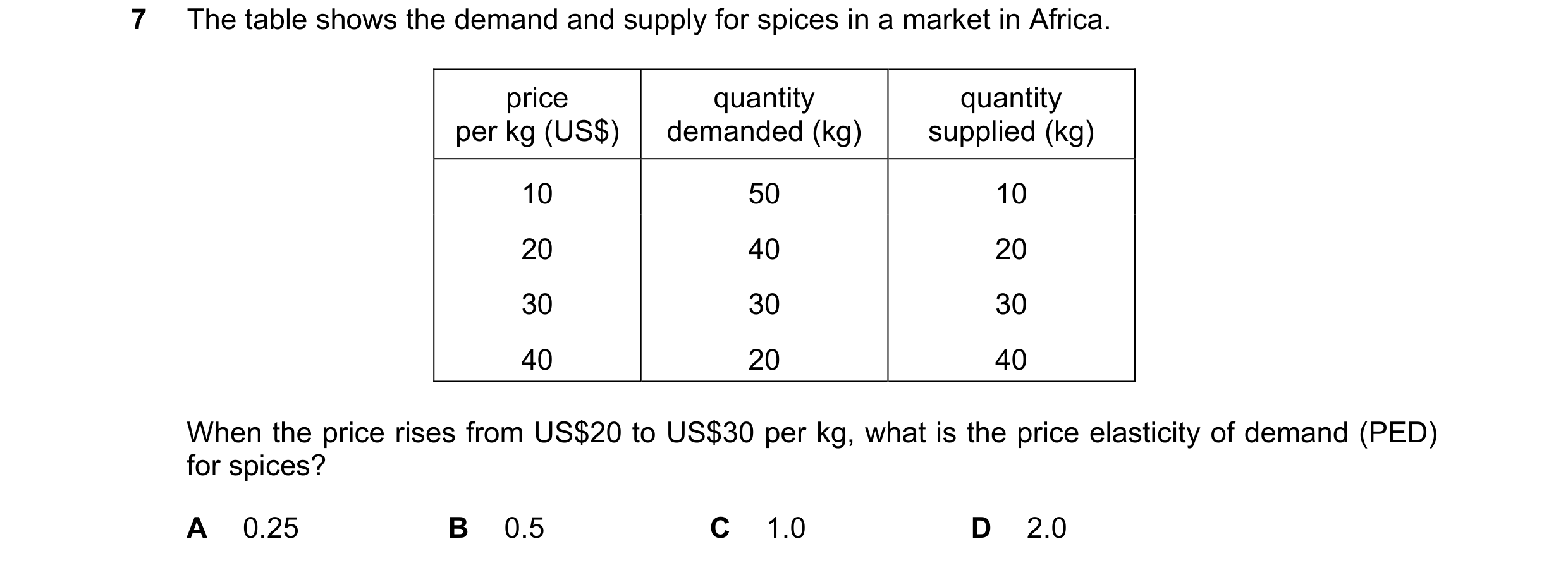 Question 43: The table shows the demand and supply for spices in a market in Africa. price quantity quantity per kg (US$) demanded (kg) supplied (kg) 10…