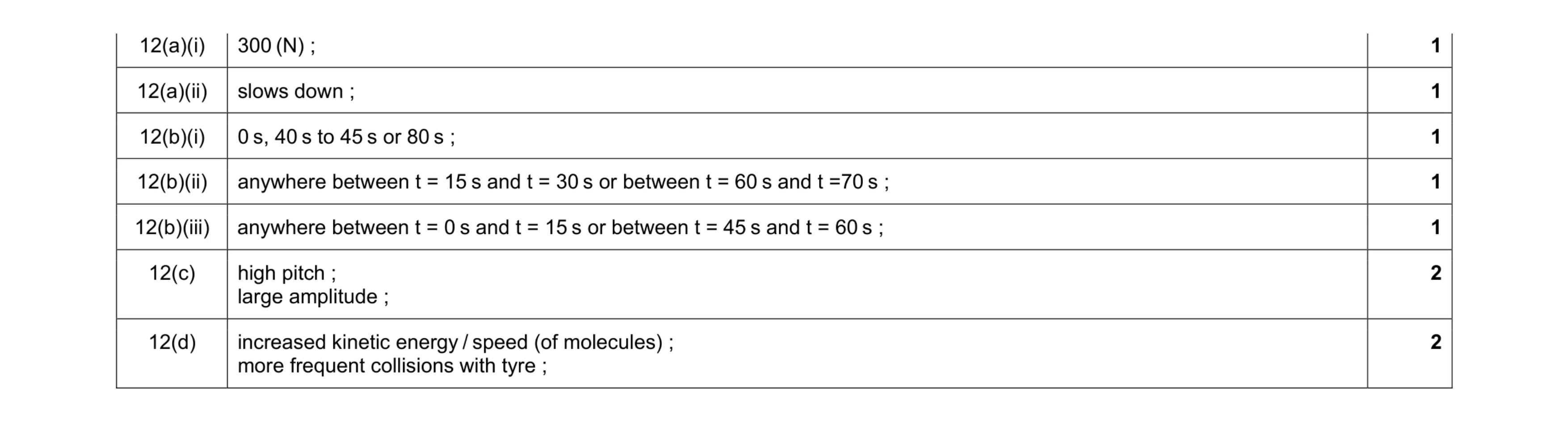 Mark scheme for question 14