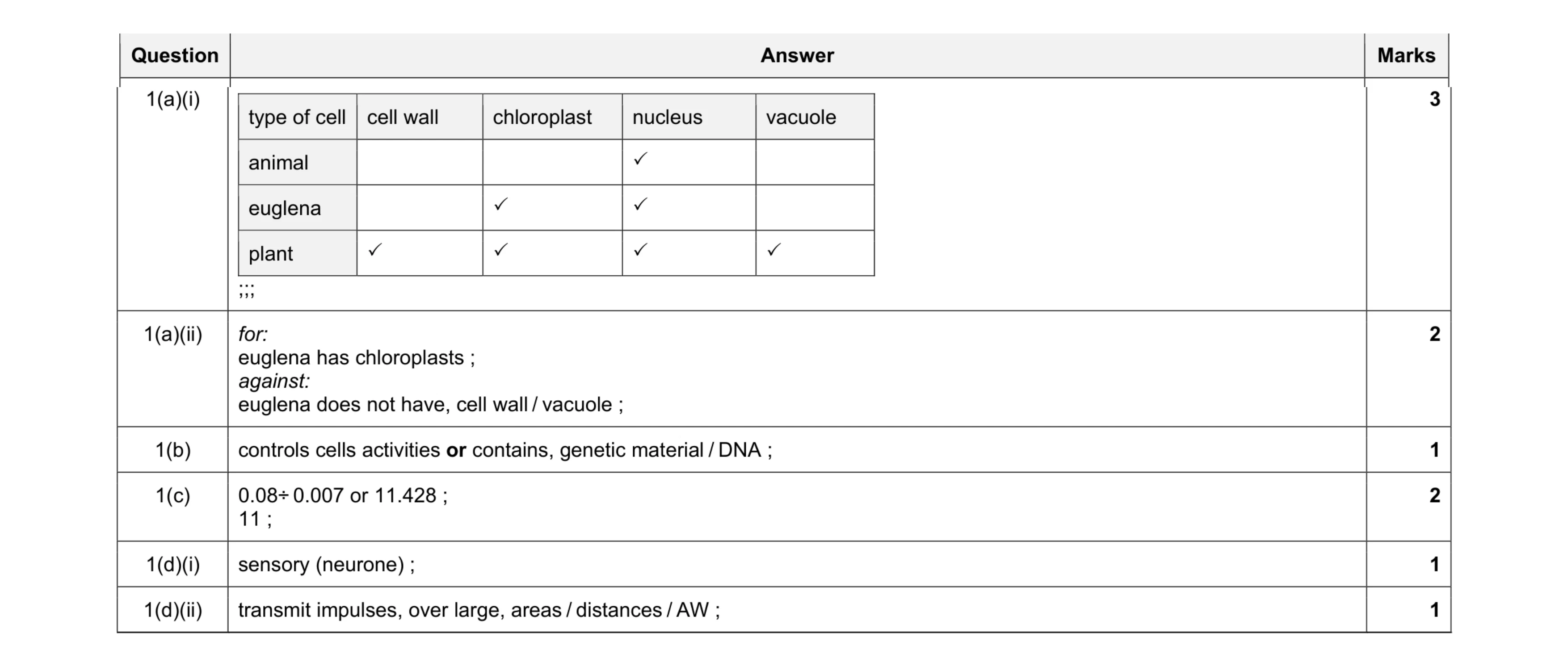 Mark scheme for question 12