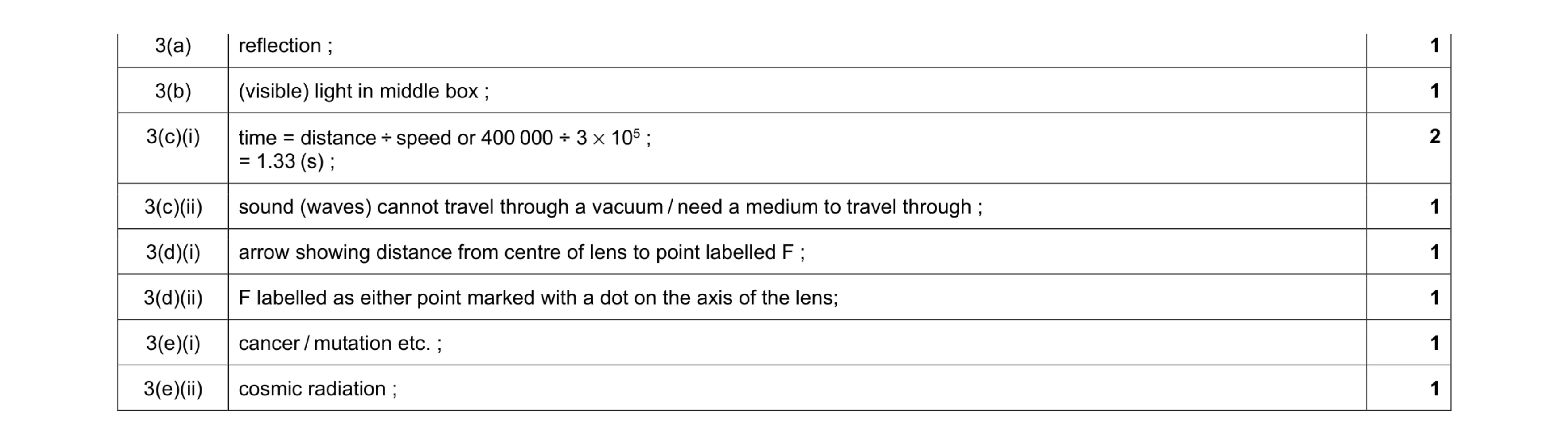 Mark scheme for question 23