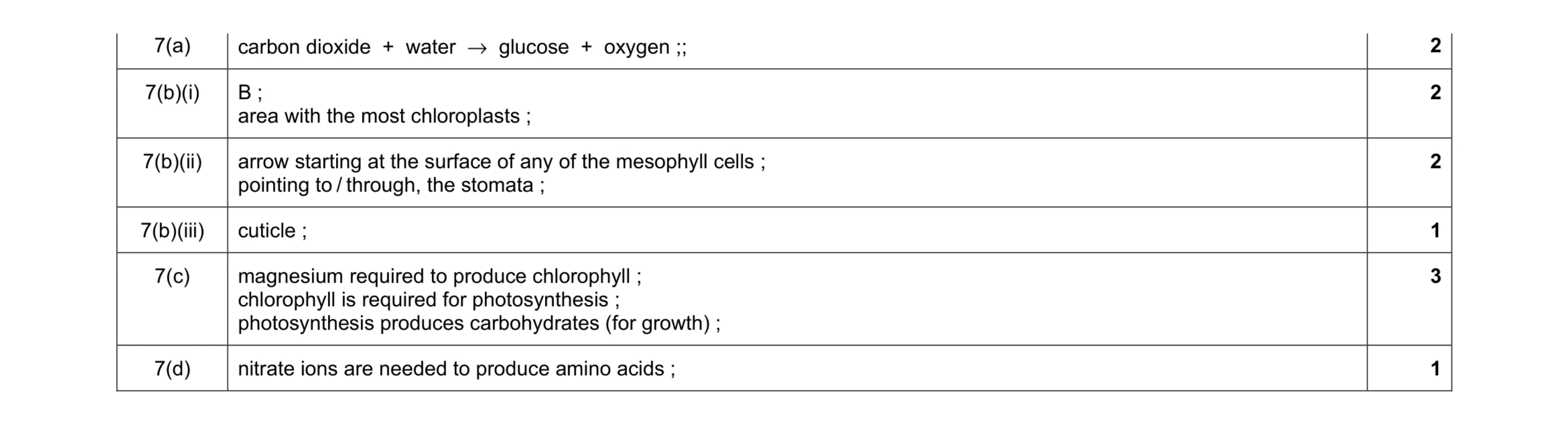 Mark scheme for question 8
