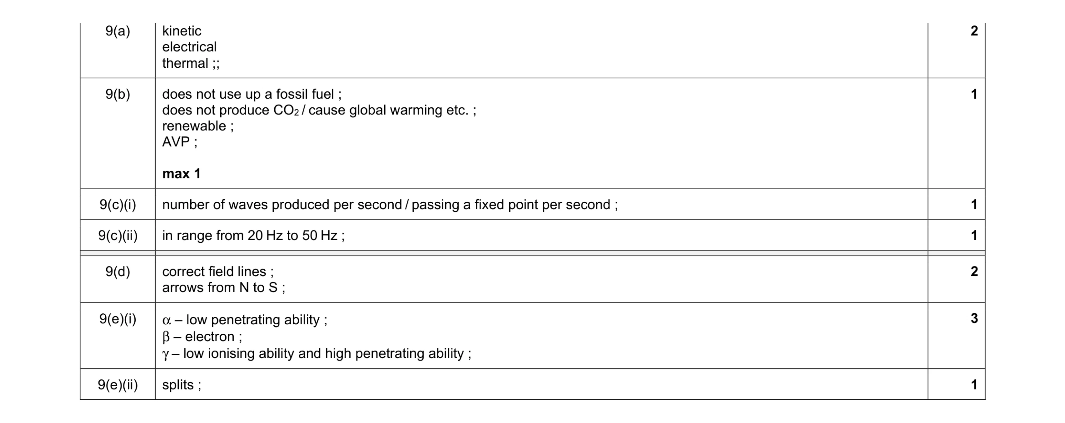 Mark scheme for question 31
