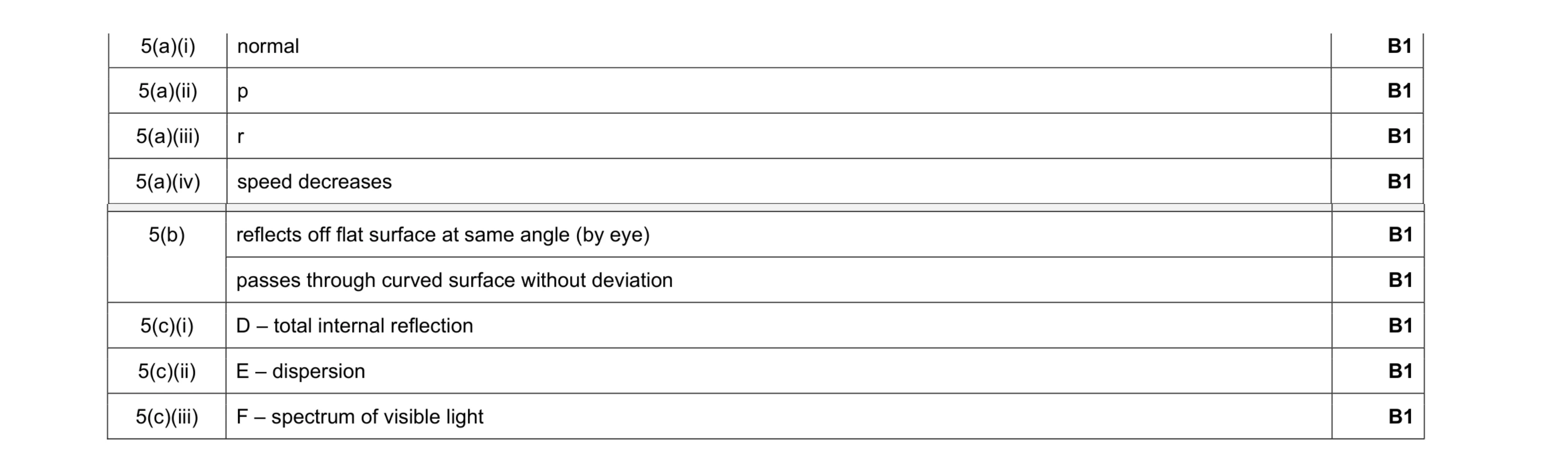 Mark scheme for question 21