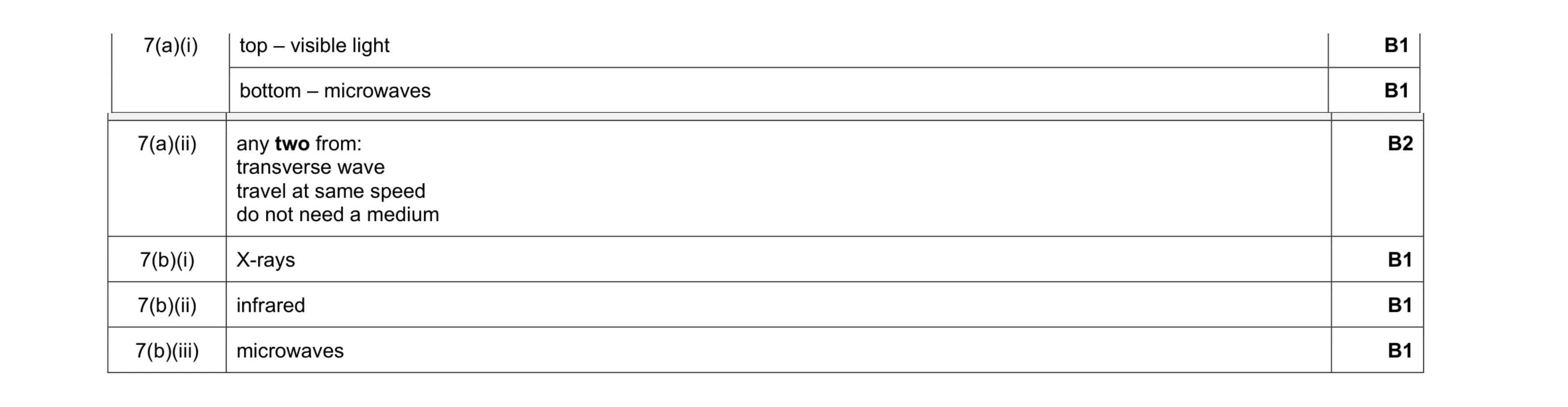 Mark scheme for question 15