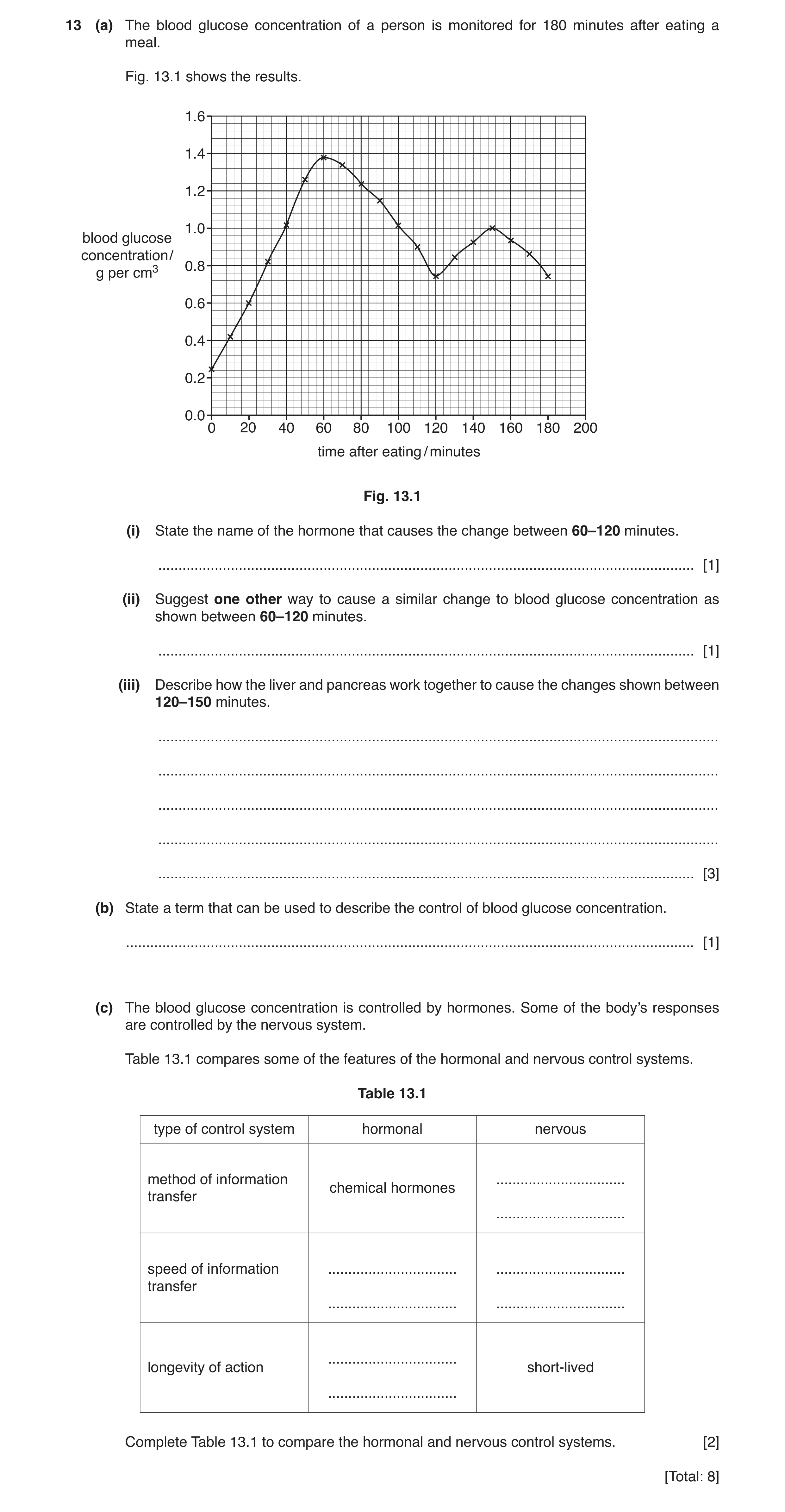 Question 4: (a) The blood glucose concentration of a person is monitored for 180 minutes after eating a meal. Fig. 13.1 shows the results. 1.6 1.4 1.2 …