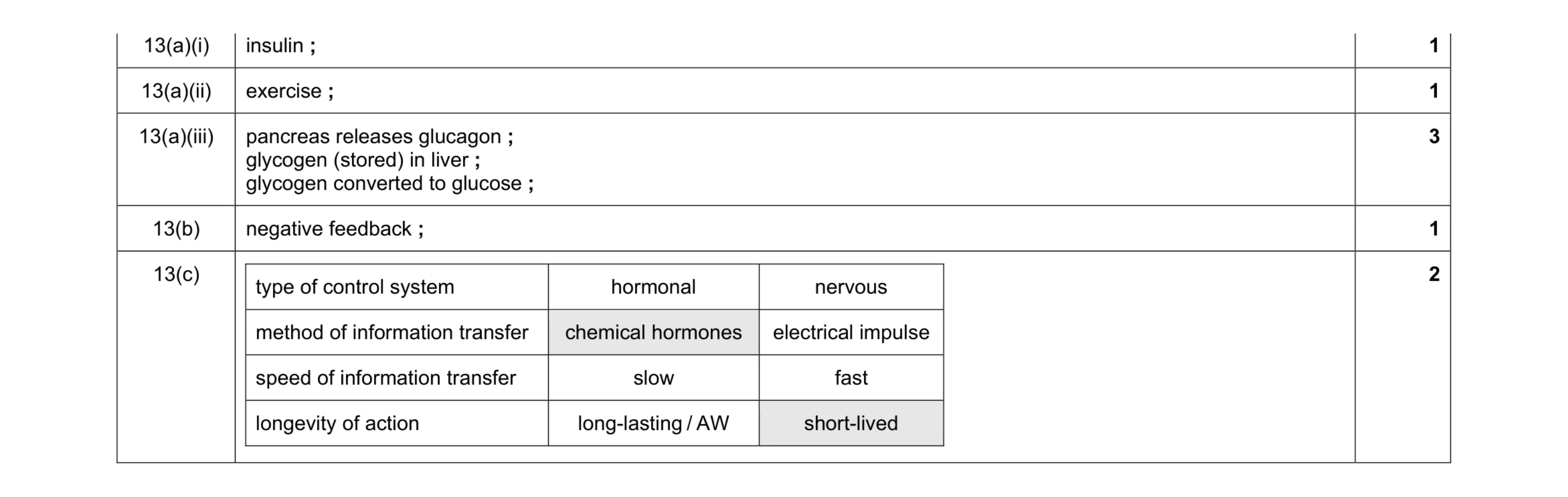 Mark scheme for question 4