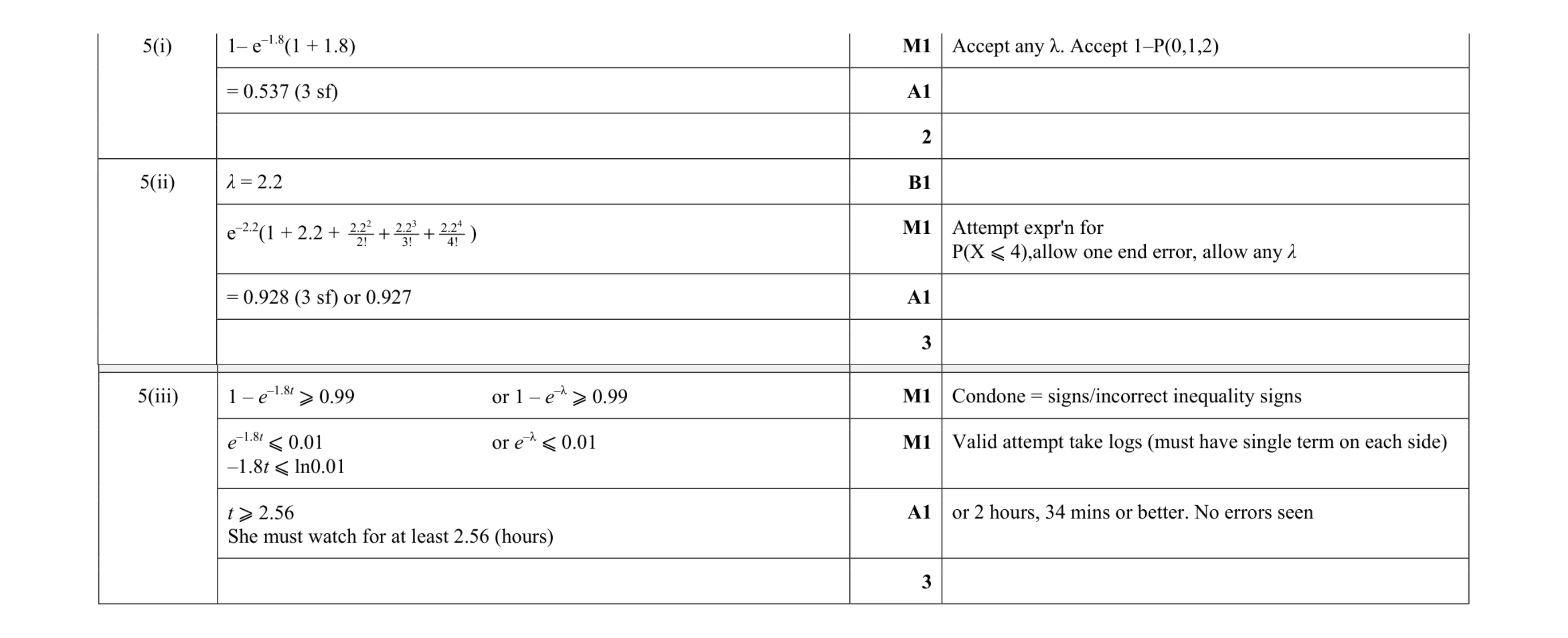 Mark scheme for question 53