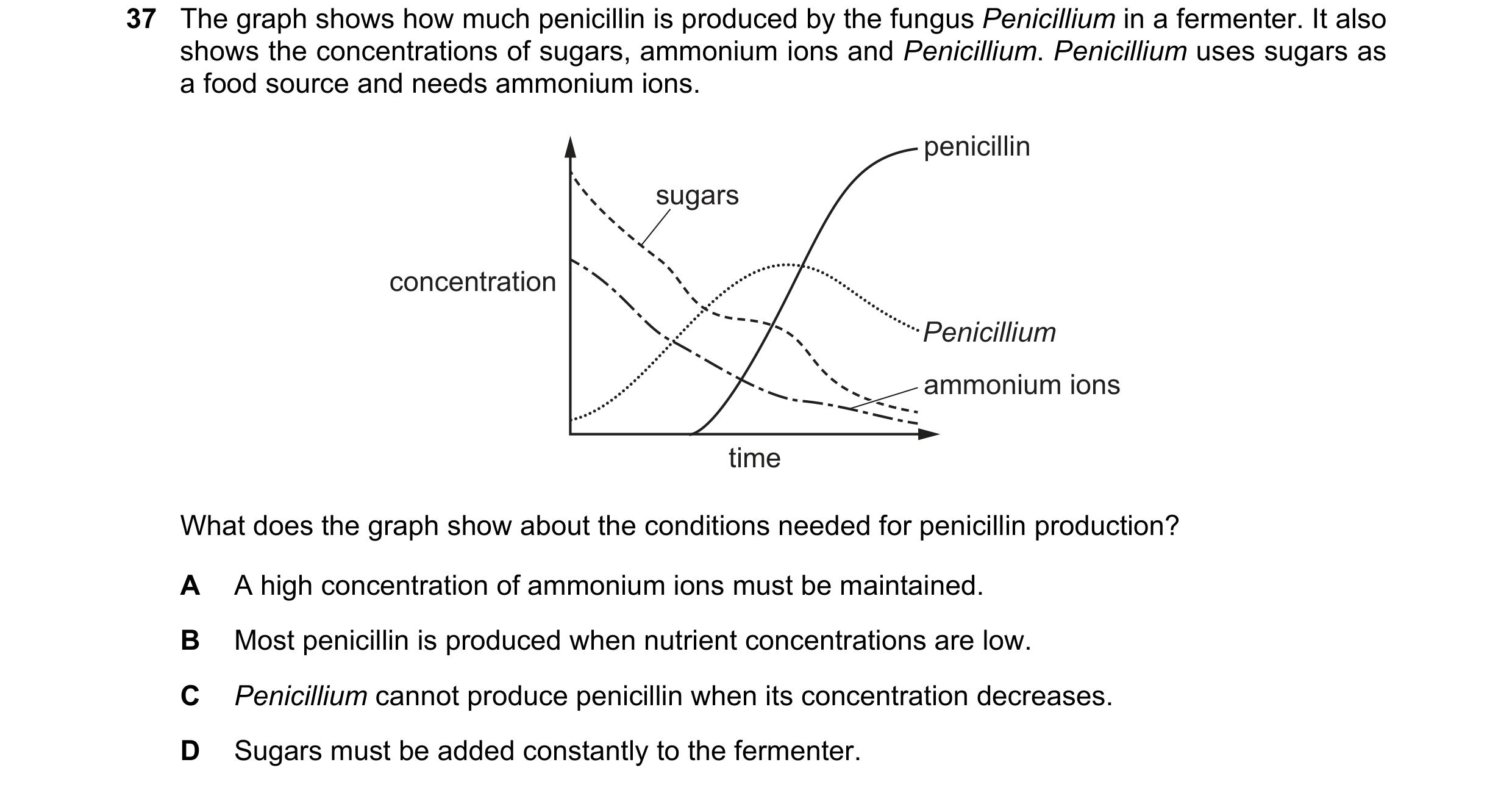 Question 7: The graph shows how much penicillin is produced by the fungus Penicillium in a fermenter. It also shows the concentrations of sugars, ammon…