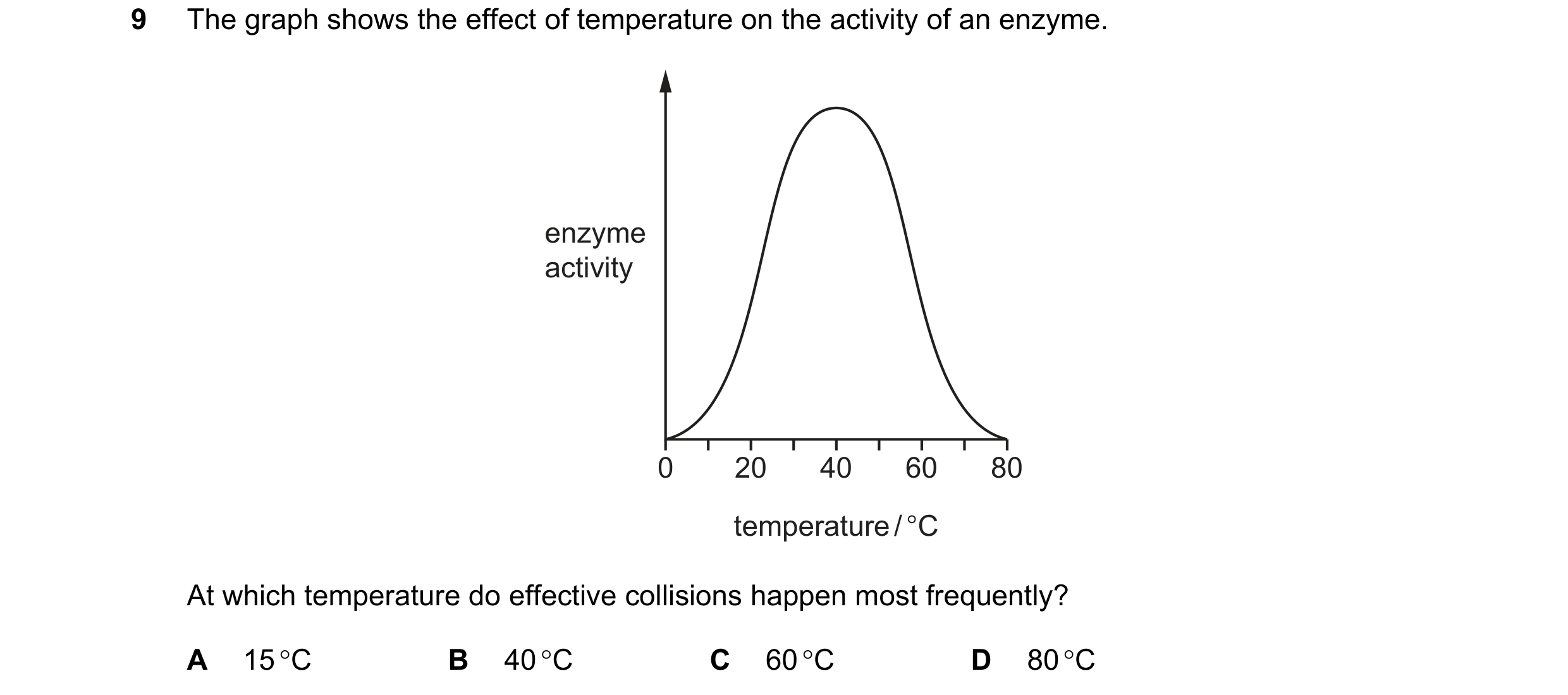 Question 28: The graph shows the effect of temperature on the activity of an enzyme. enzyme activity 0 20 40 60 80 temperature / °C At which temperature…