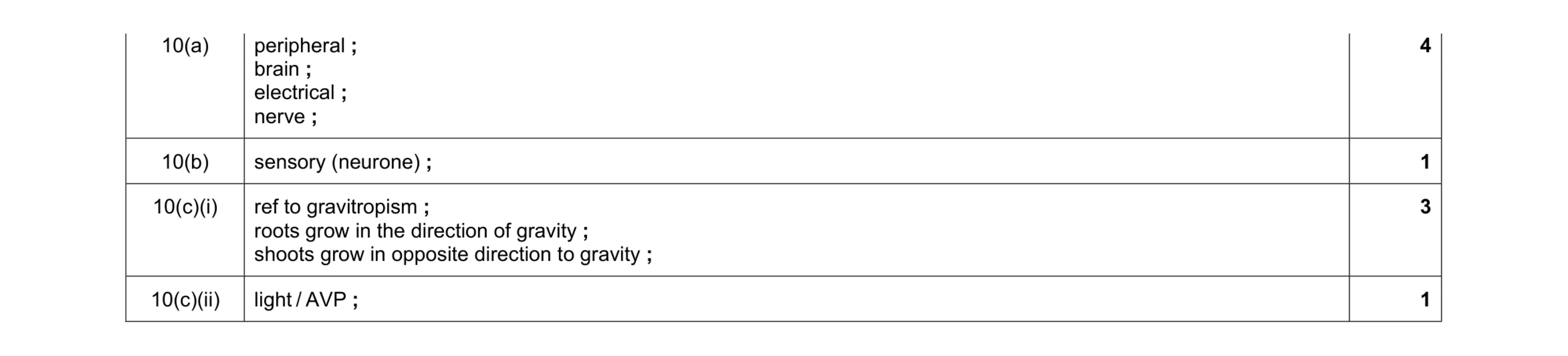 Mark scheme for question 7