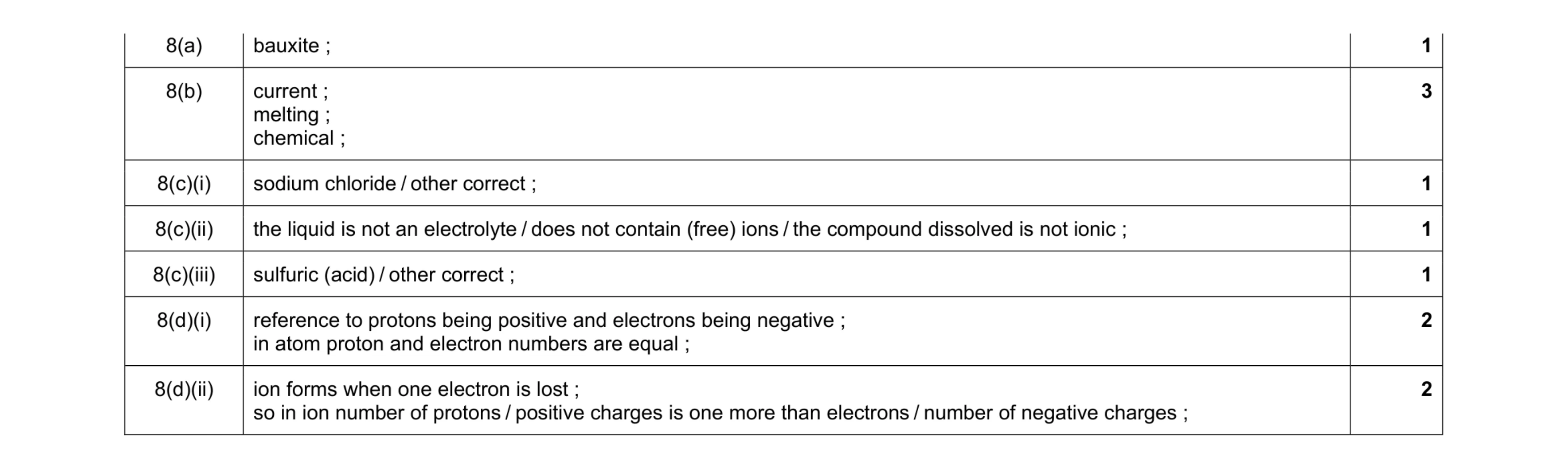 Mark scheme for question 13