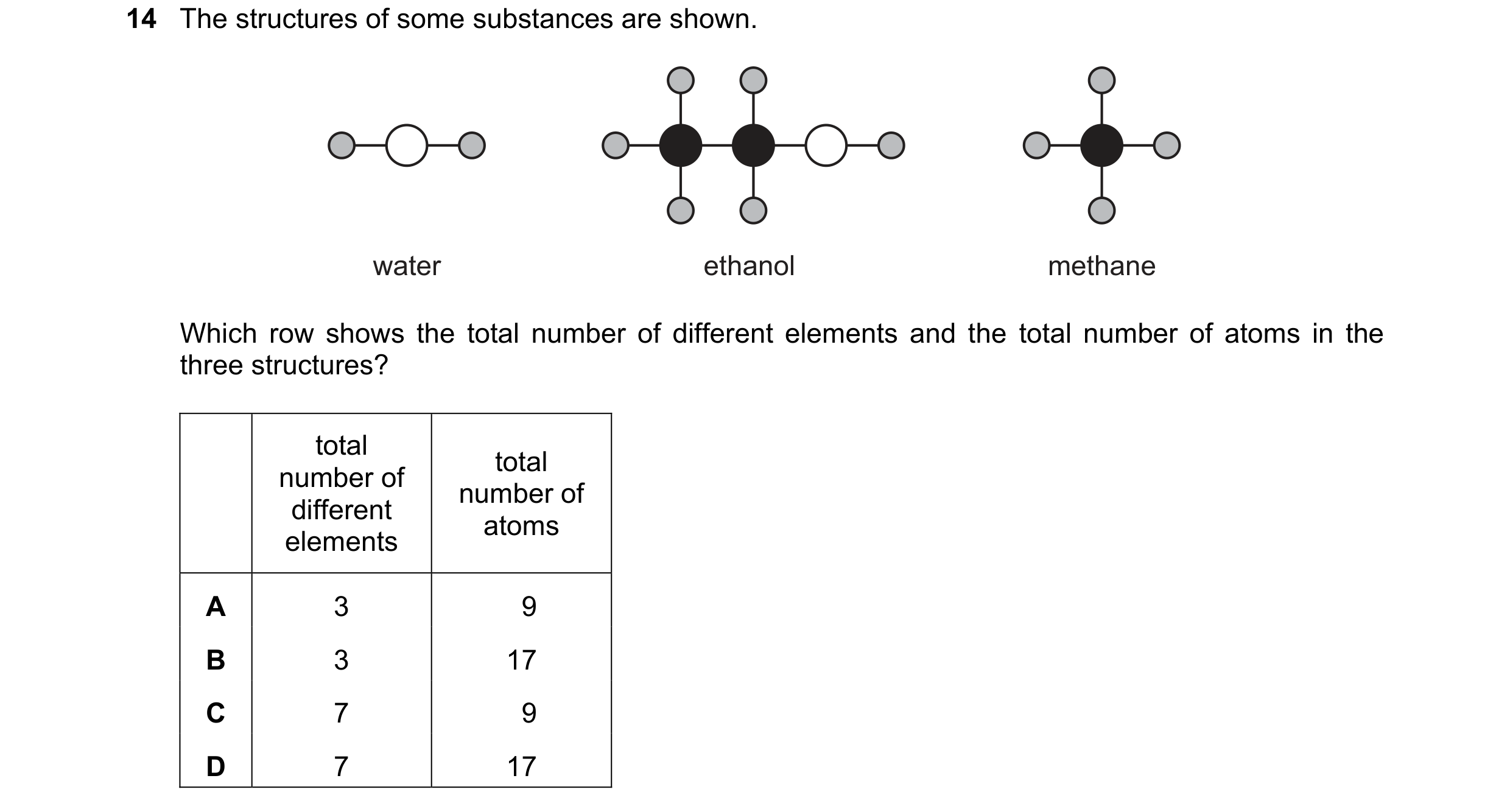 Question 7: The structures of some substances are shown. water ethanol methane Which row shows the total number of different elements and the total num…