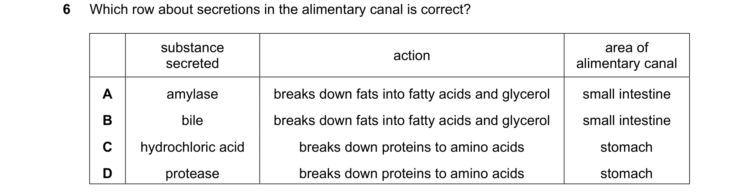 Question 11: Which row about secretions in the alimentary canal is correct? substance area of action secreted alimentary canal A amylase breaks down fat…
