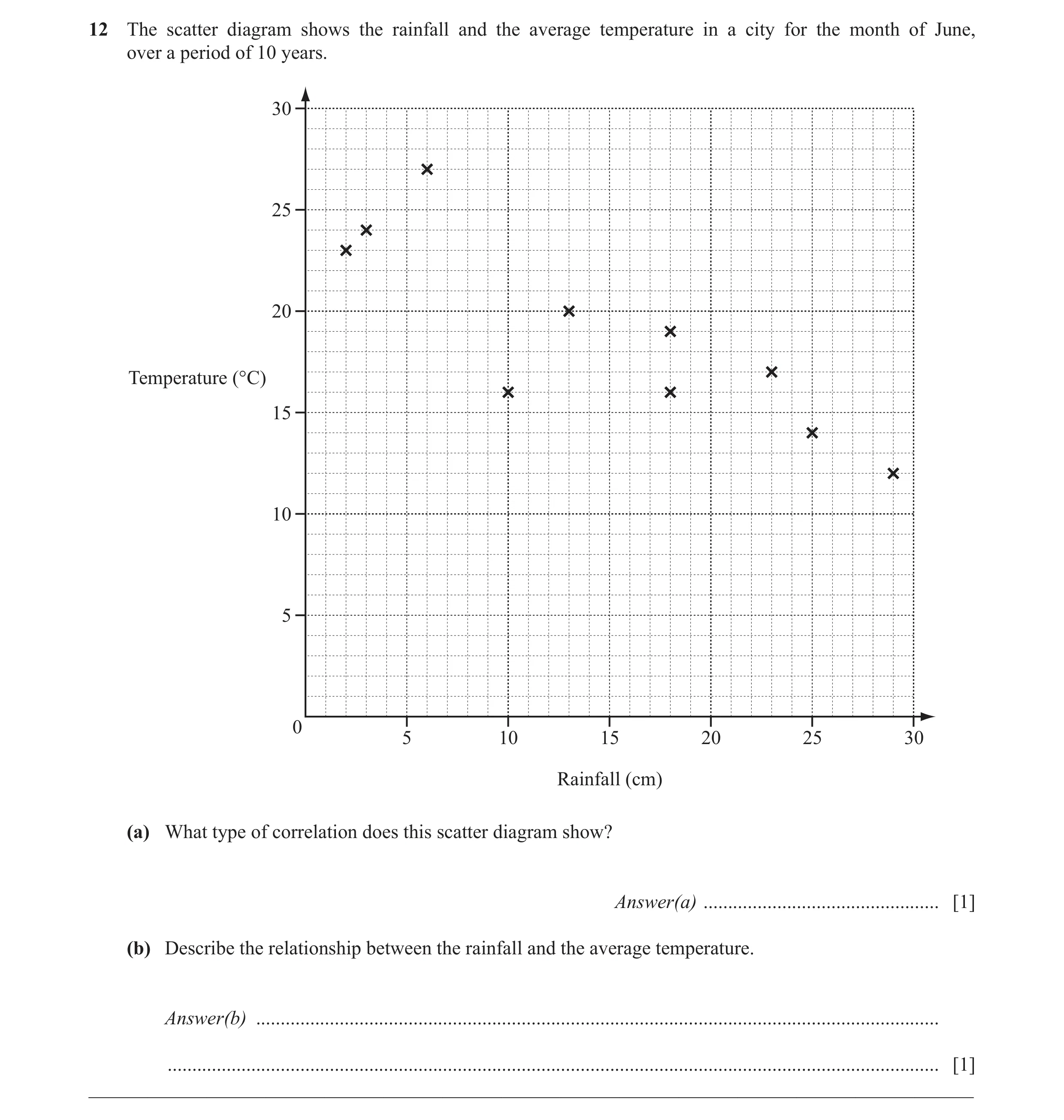 Question 7: The scatter diagram shows the rainfall and the average temperature in a city for the month of June, over a period of 10 years. 30 25 20 Tem…