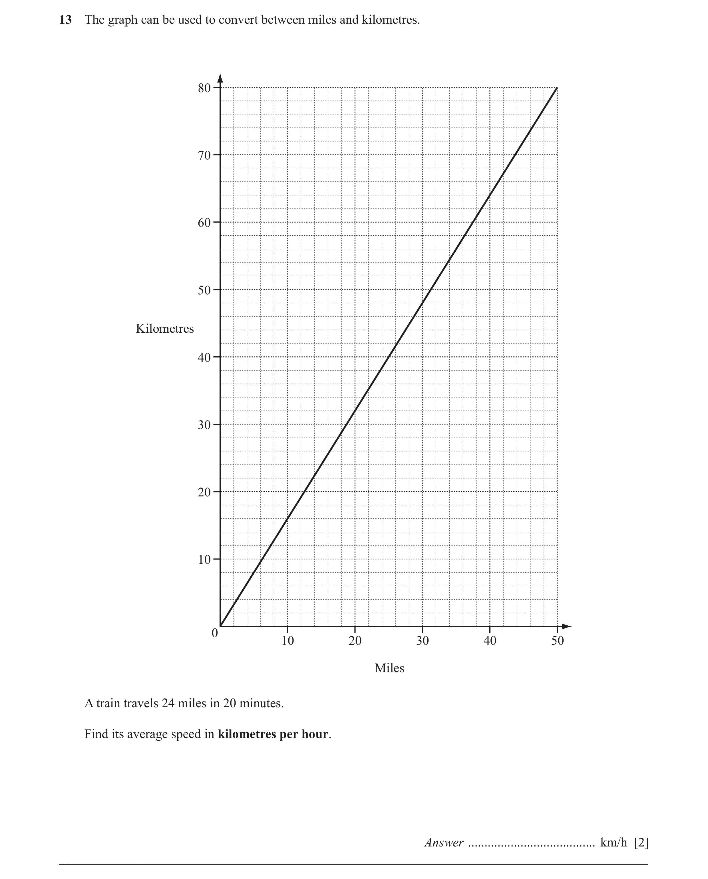 Question 30: The graph can be used to convert between miles and kilometres. 80 70 60 50 Kilometres 40 30 20 10 0 10 20 30 40 50 Miles A train travels 24…