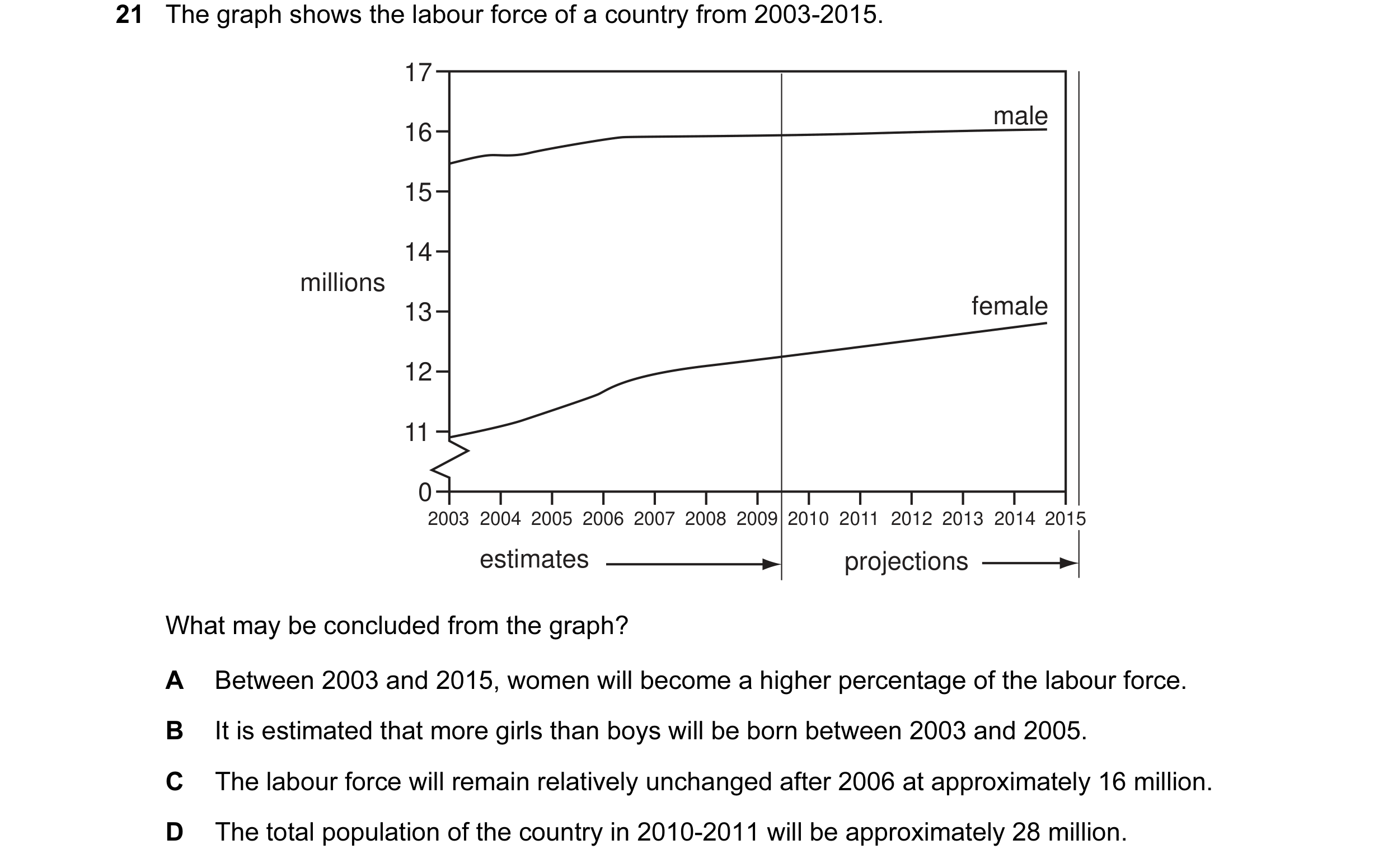 Question 21: The graph shows the labour force of a country from 2003-2015. 17 male 16 15 14 millions 13 female 12 11 0 2003 2004 2005 2006 2007 2008 200…