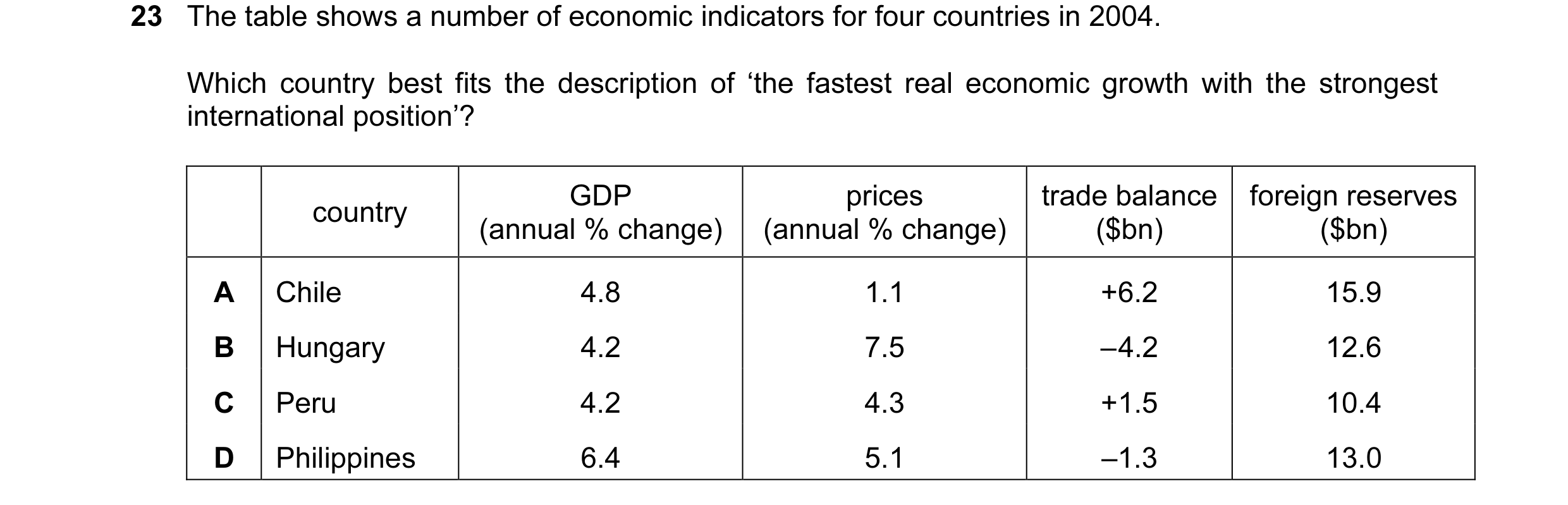 Question 9: The table shows a number of economic indicators for four countries in 2004. Which country best fits the description of ‘the fastest real ec…