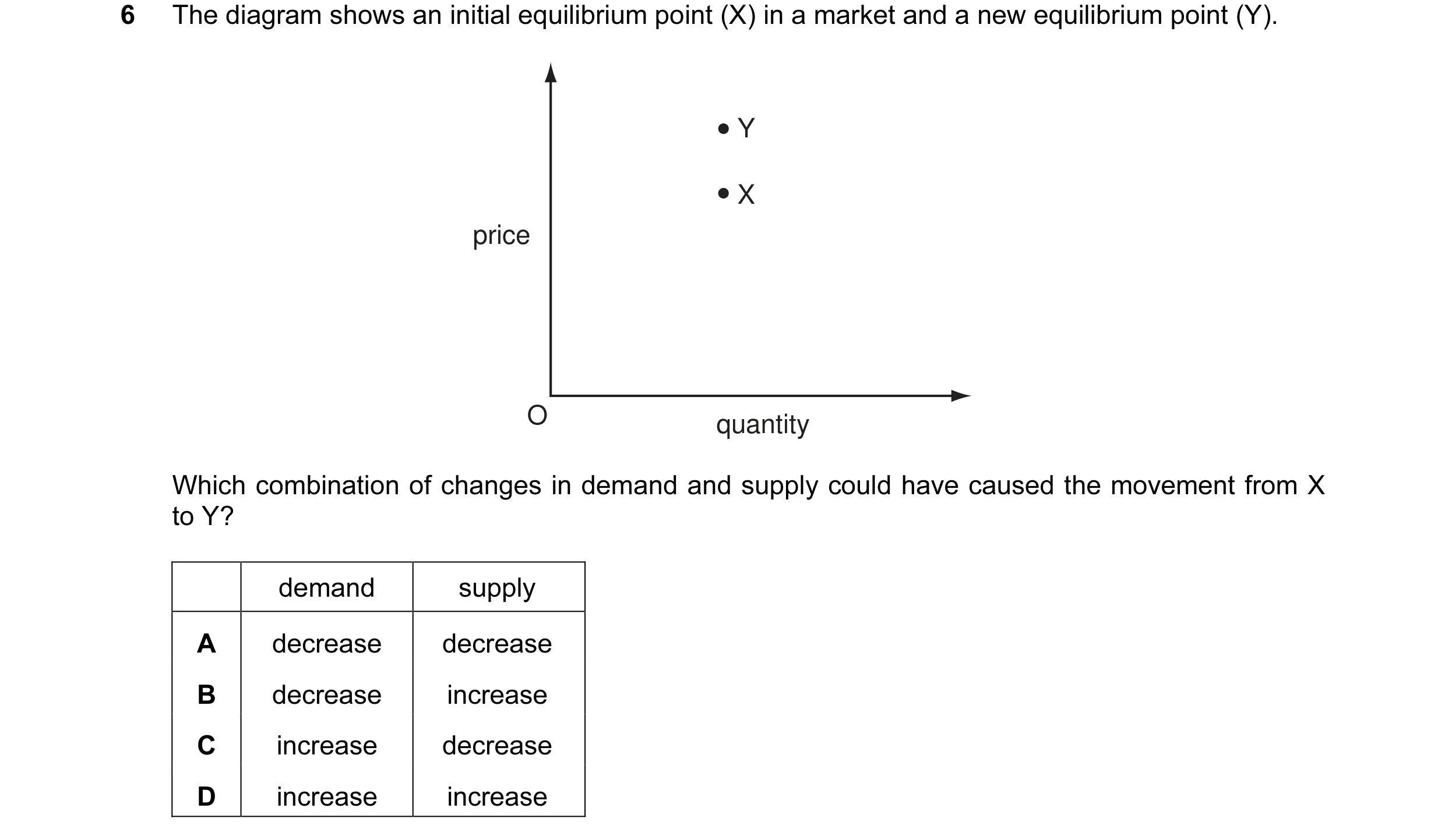 Question 13: The diagram shows an initial equilibrium point (X) in a market and a new equilibrium point (Y). Y X price O quantity Which combination of c…