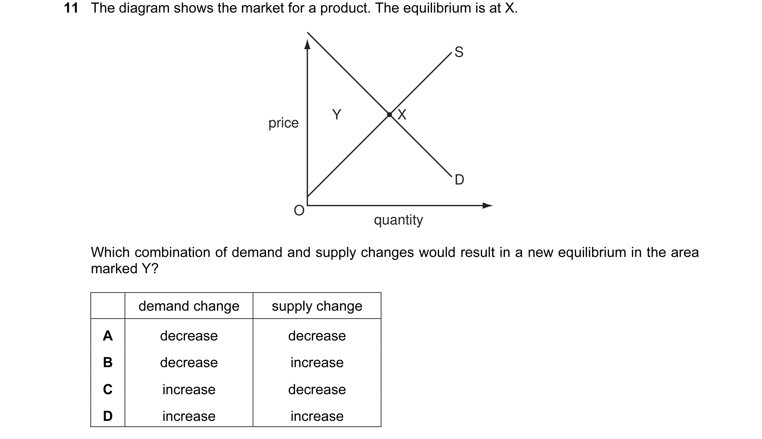 Question 9: The diagram shows the market for a product. The equilibrium is at X. S Y X price D O quantity Which combination of demand and supply change…