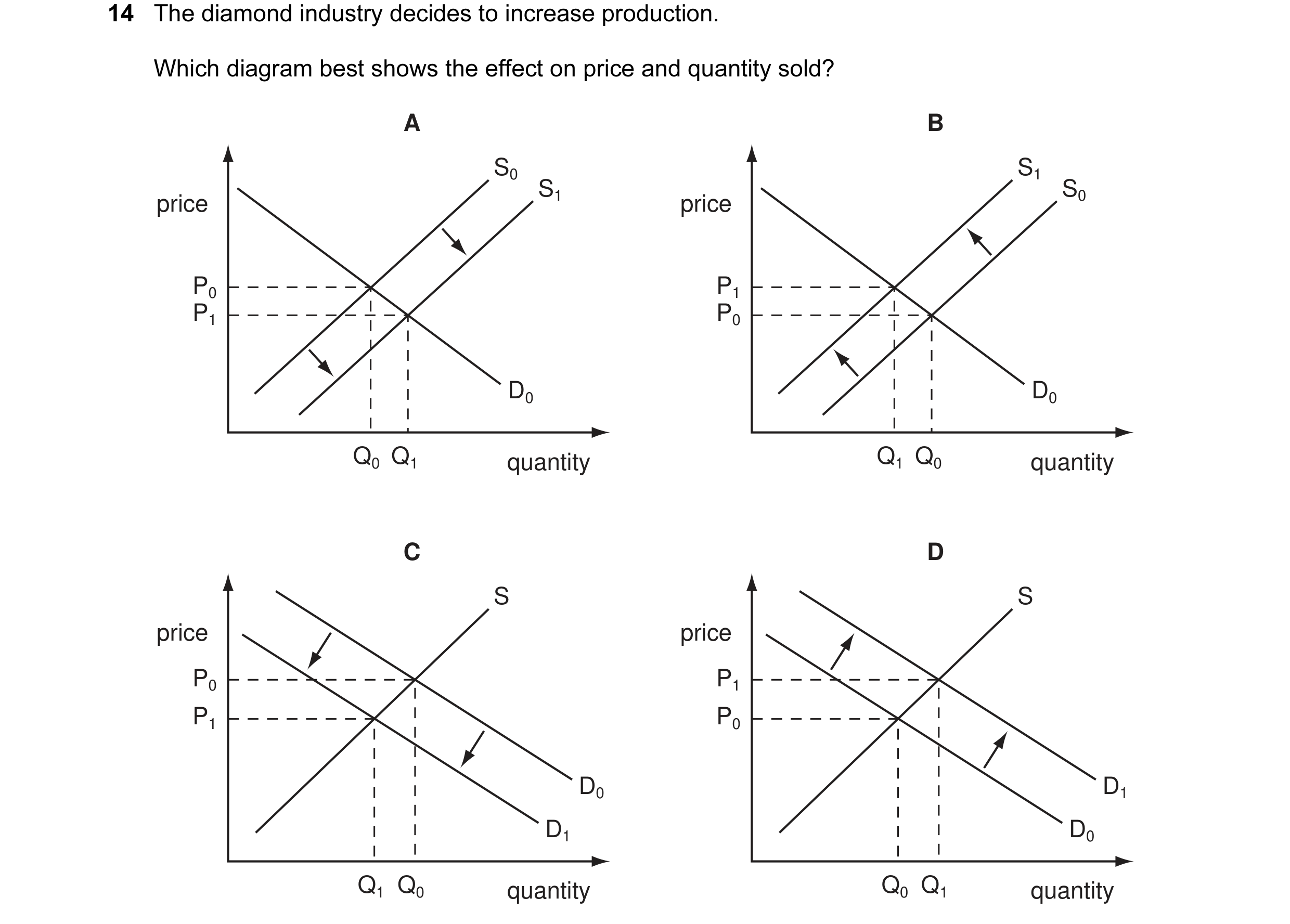 Question 10: The diamond industry decides to increase production. Which diagram best shows the effect on price and quantity sold? A B S0 S1 S1 S0 price …