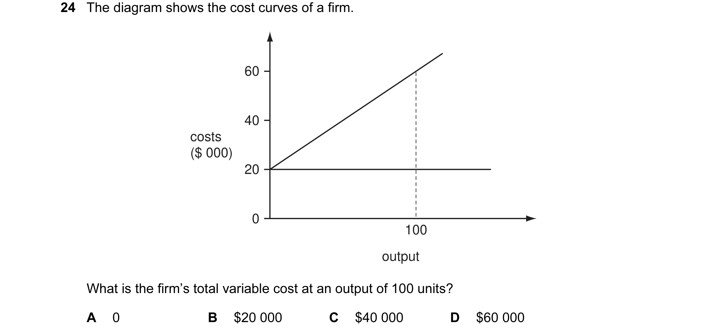 Question 27: The diagram shows the cost curves of a firm. 60 40 costs ($ 000) 20 0 100 output What is the firm’s total variable cost at an output of 100…