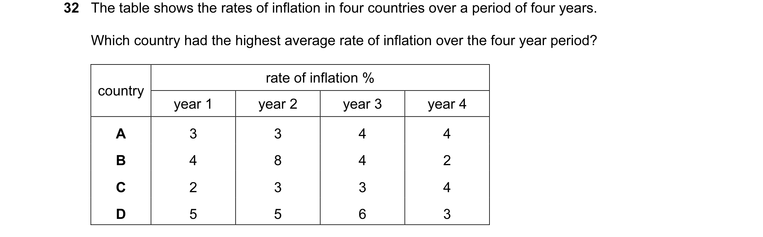 Question 8: The table shows the rates of inflation in four countries over a period of four years. Which country had the highest average rate of inflati…