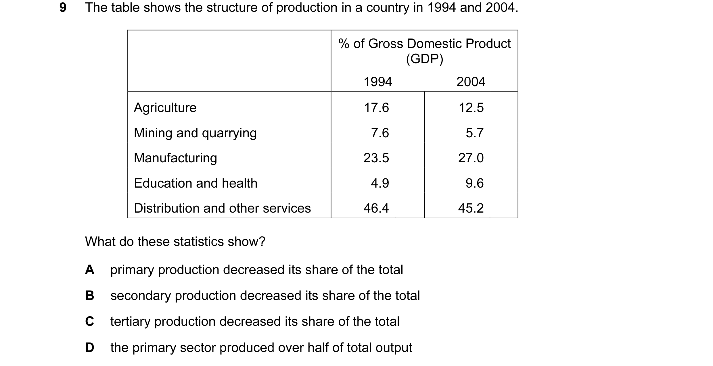 Question 10: The table shows the structure of production in a country in 1994 and 2004. % of Gross Domestic Product (GDP) 1994 2004 Agriculture 17.6 12.…