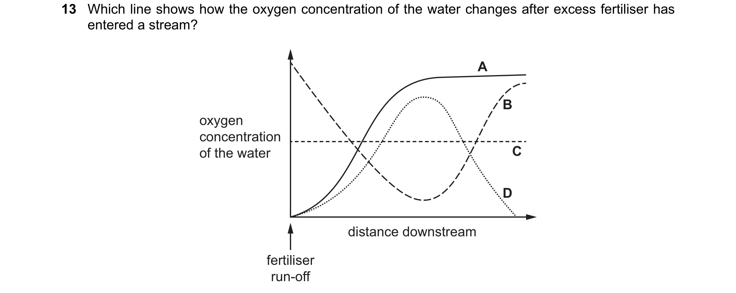 Question 13: Which line shows how the oxygen concentration of the water changes after excess fertiliser has entered a stream? A B oxygen concentration o…